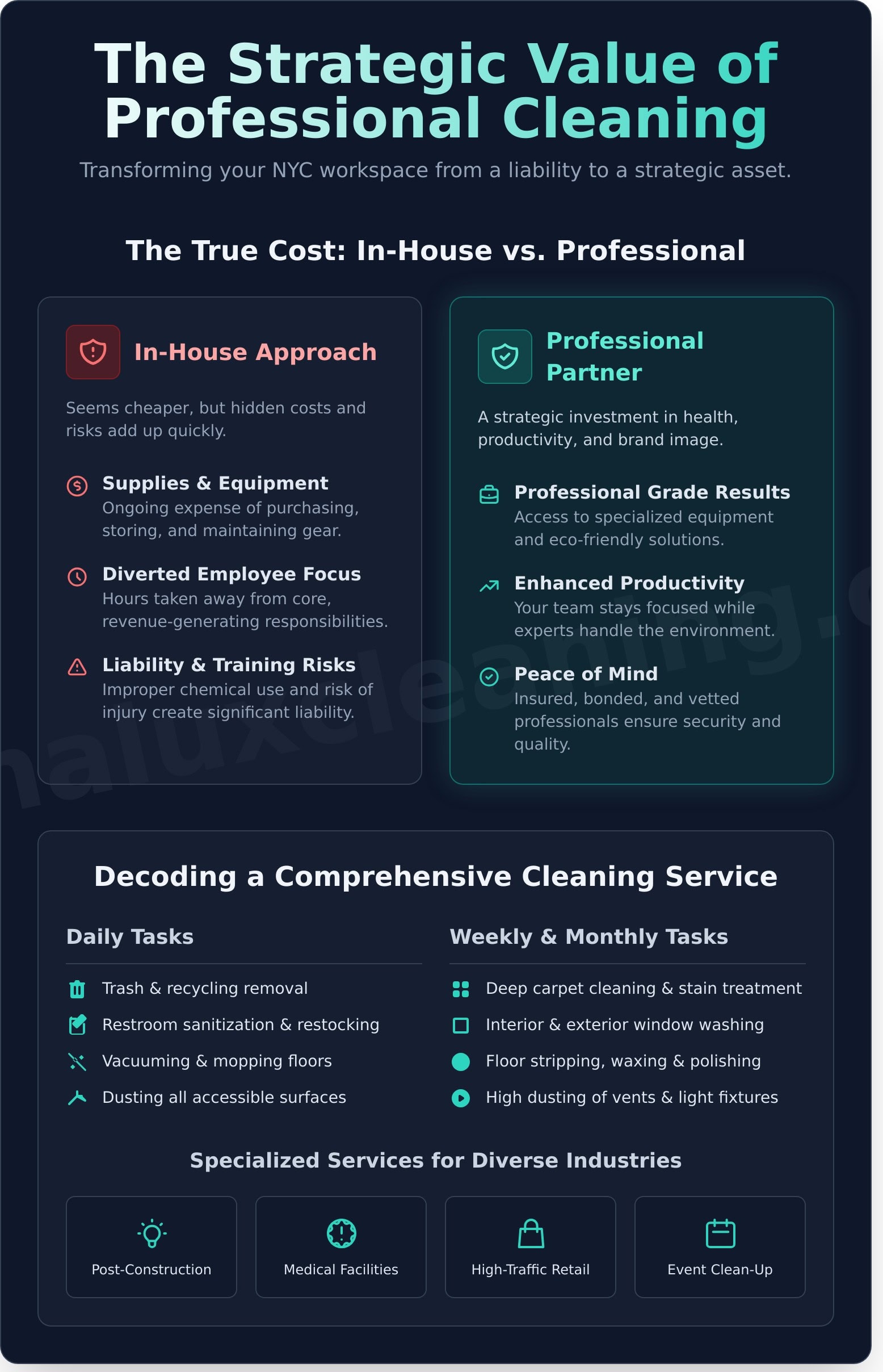 An infographic compares in-house versus professional cleaning, highlighting costs, risks, and benefits. It also lists daily, weekly, monthly tasks and specialized services for NYC workspaces and Cleaning Services Long Island, NY.