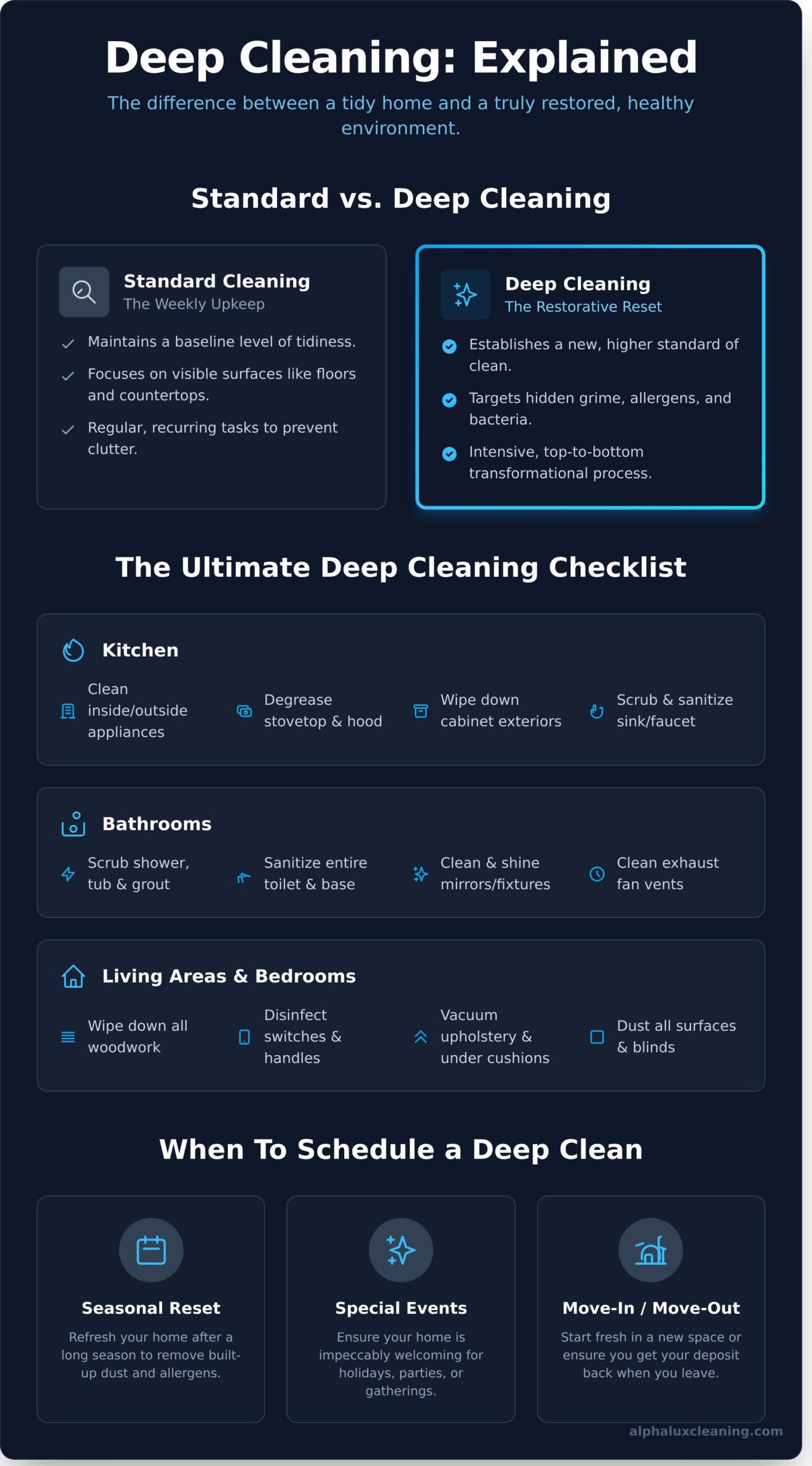 An infographic explains the difference between standard and deep cleaning, includes a deep cleaning checklist for each room, and highlights occasions for deep cleans in NY, such as seasons, events, and moving. Blue and dark color scheme.