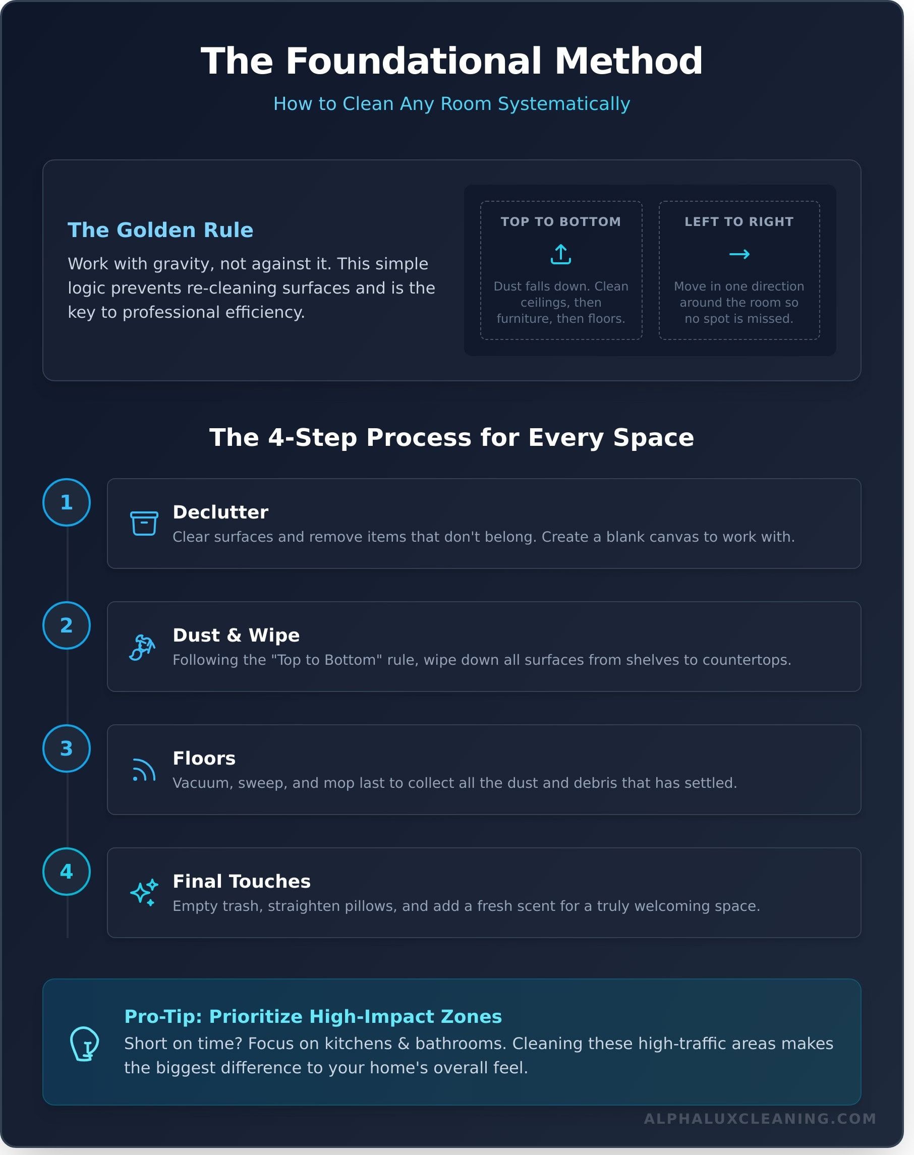 A dark-themed infographic explains "The Foundational Method: How to Clean Any Room Systematically"—perfect for NY residents or those seeking Cleaning Services Long Island—with 4 steps: Declutter, Dust & Wipe, Floors, Final Touches, plus tips on order and high-impact zones.