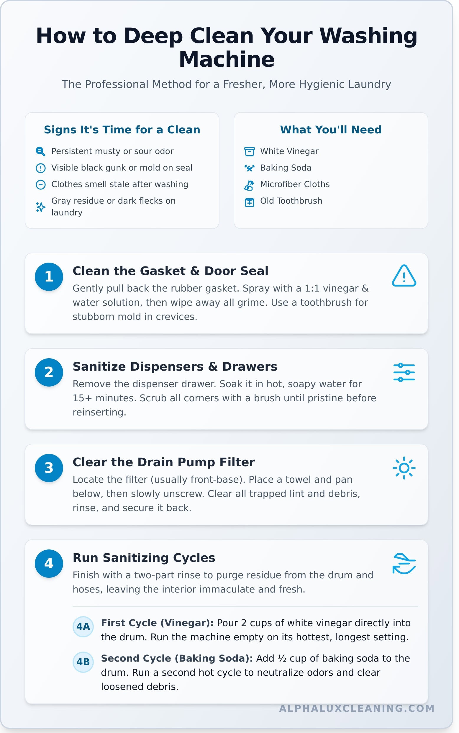 An infographic titled "How to Deep Clean Your Washing Machine" features four steps—cleaning the gasket, washing dispensers, draining the pump filter, and running sanitizing cycles—with icons and a list of supplies from Cleaning Services Long Island, NY.