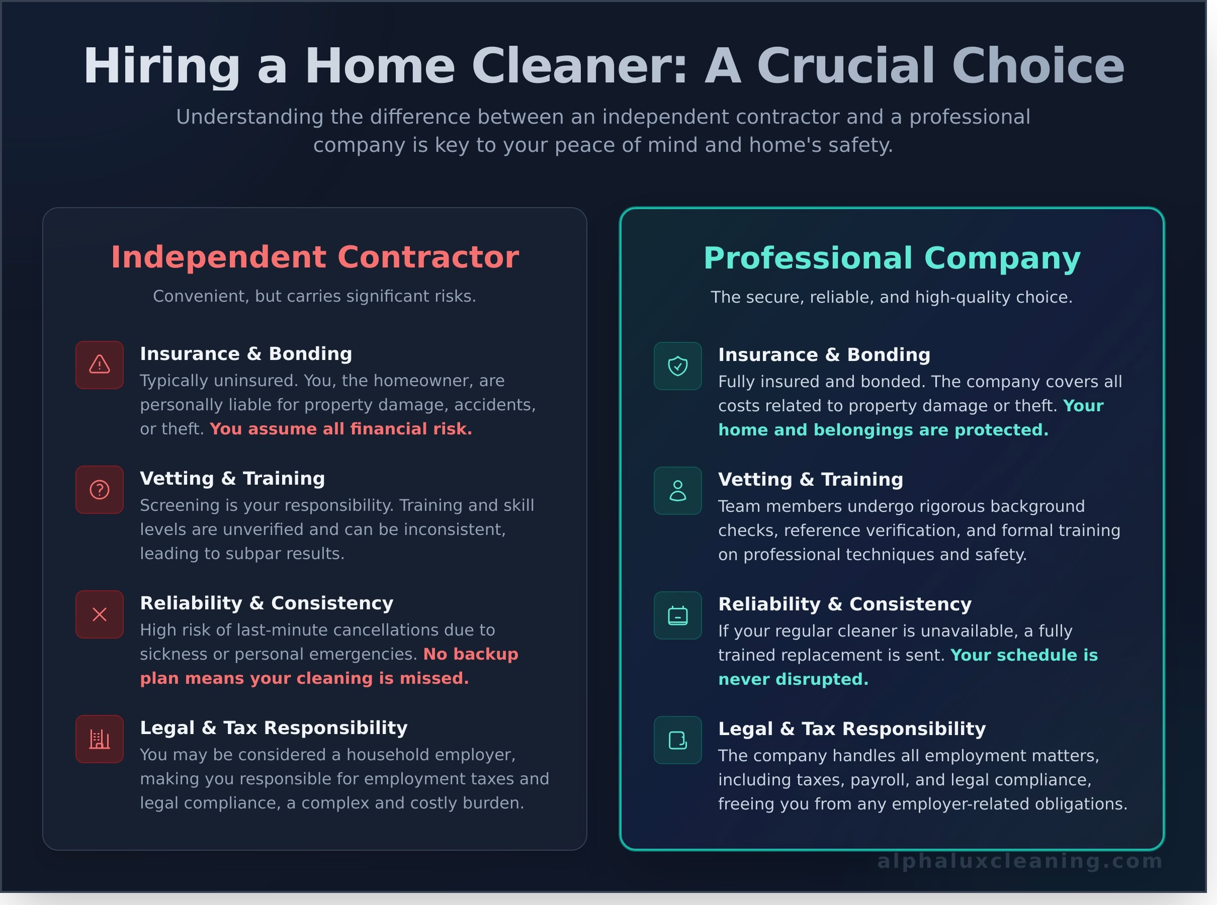 Infographic comparing independent contractors and professional companies for home cleaning in Long Island, NY, detailing differences in insurance, training, reliability, and legal responsibilities on a dark background.