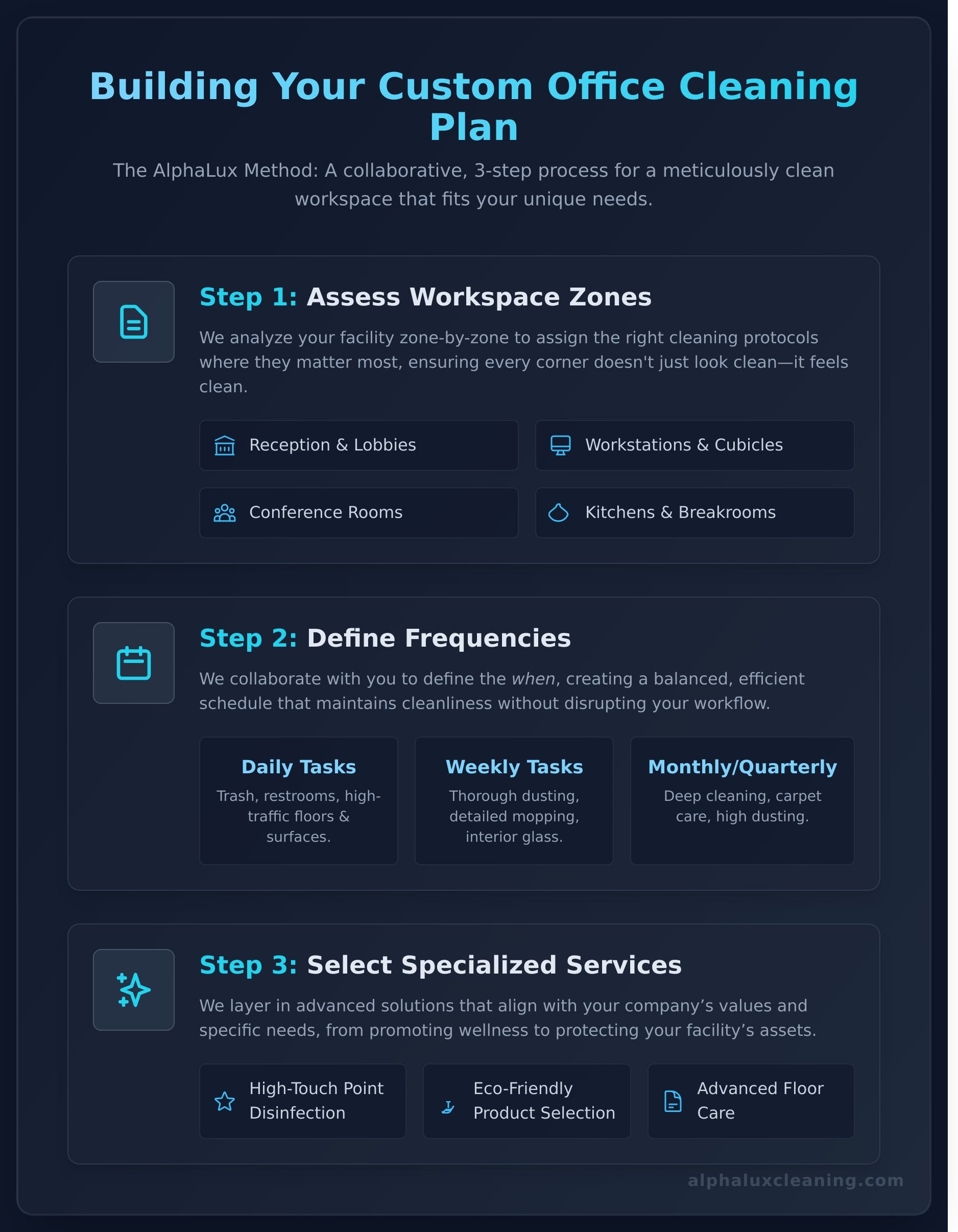 An infographic titled “Building Your Custom Office Cleaning Plan” outlines a 3-step process for NY offices: 1) Assess workspace zones, 2) Define cleaning frequencies, and 3) Select specialized Cleaning Services Long Island for a clean, tailored office.