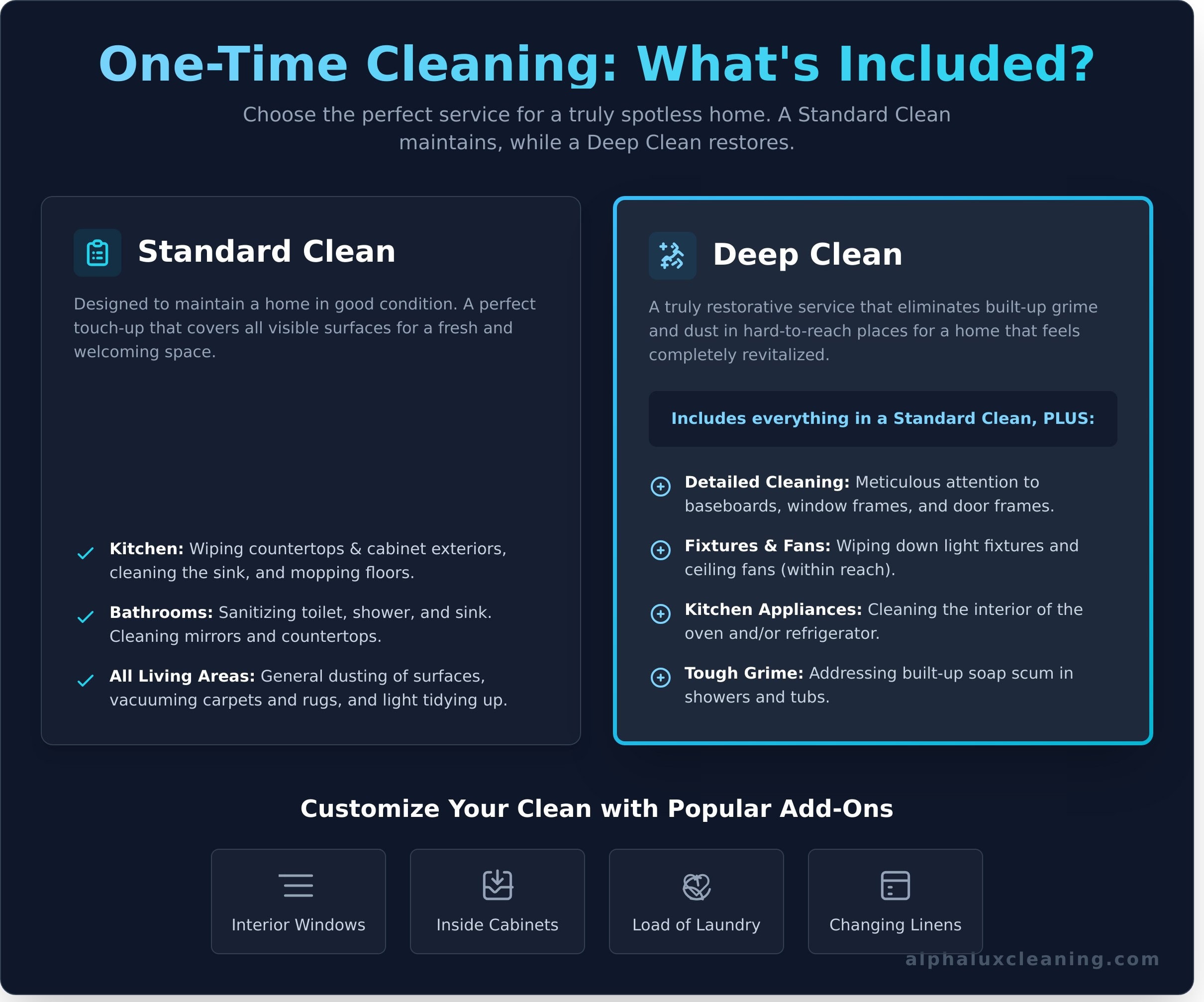 Infographic comparing Standard and Deep Clean services by Cleaning Services Long Island. Standard covers kitchen, bathrooms, and living areas; Deep Clean adds fixtures, appliances, and tough grime removal. Popular NY add-ons listed below.