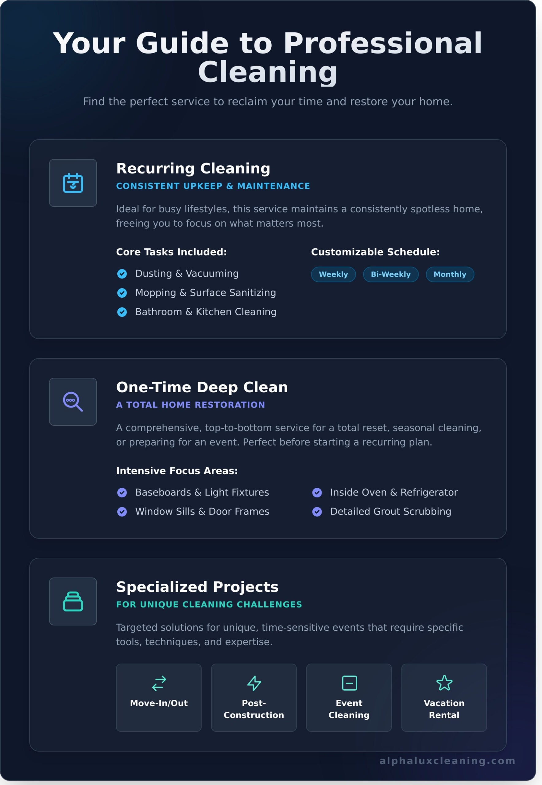 Informational graphic outlining Cleaning Services Long Island, NY: Recurring Cleaning (dusting, vacuuming, sanitizing), One-Time Deep Clean, and Specialized Projects such as move-in/out, post-construction, event, and vacation rental.