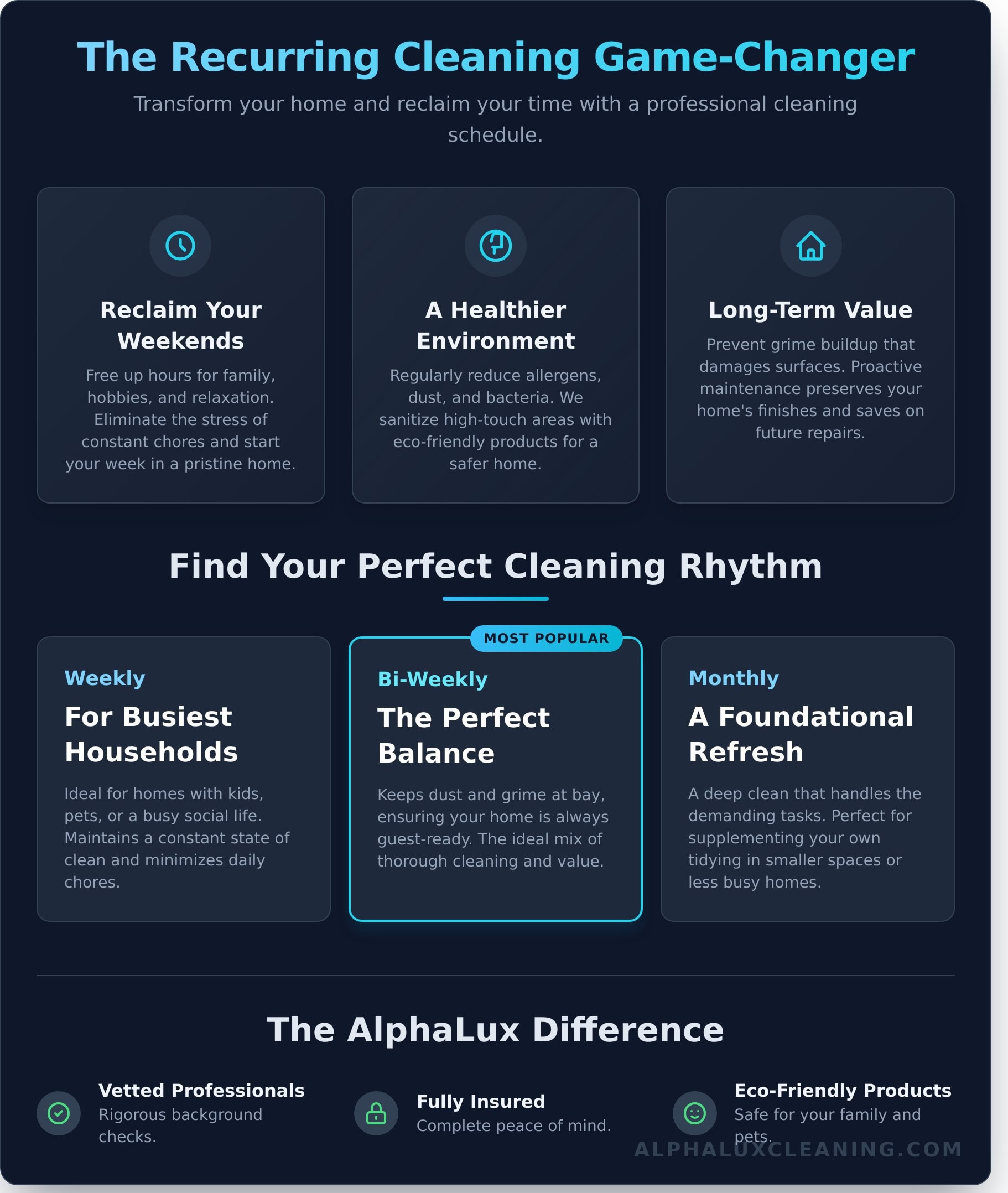 An infographic for AlphaLux Cleaning Services Long Island, NY highlights recurring cleaning benefits: reclaimed weekends, healthier environment, long-term value, and tailored schedules. Features vetted pros, insurance, and eco-friendly products.