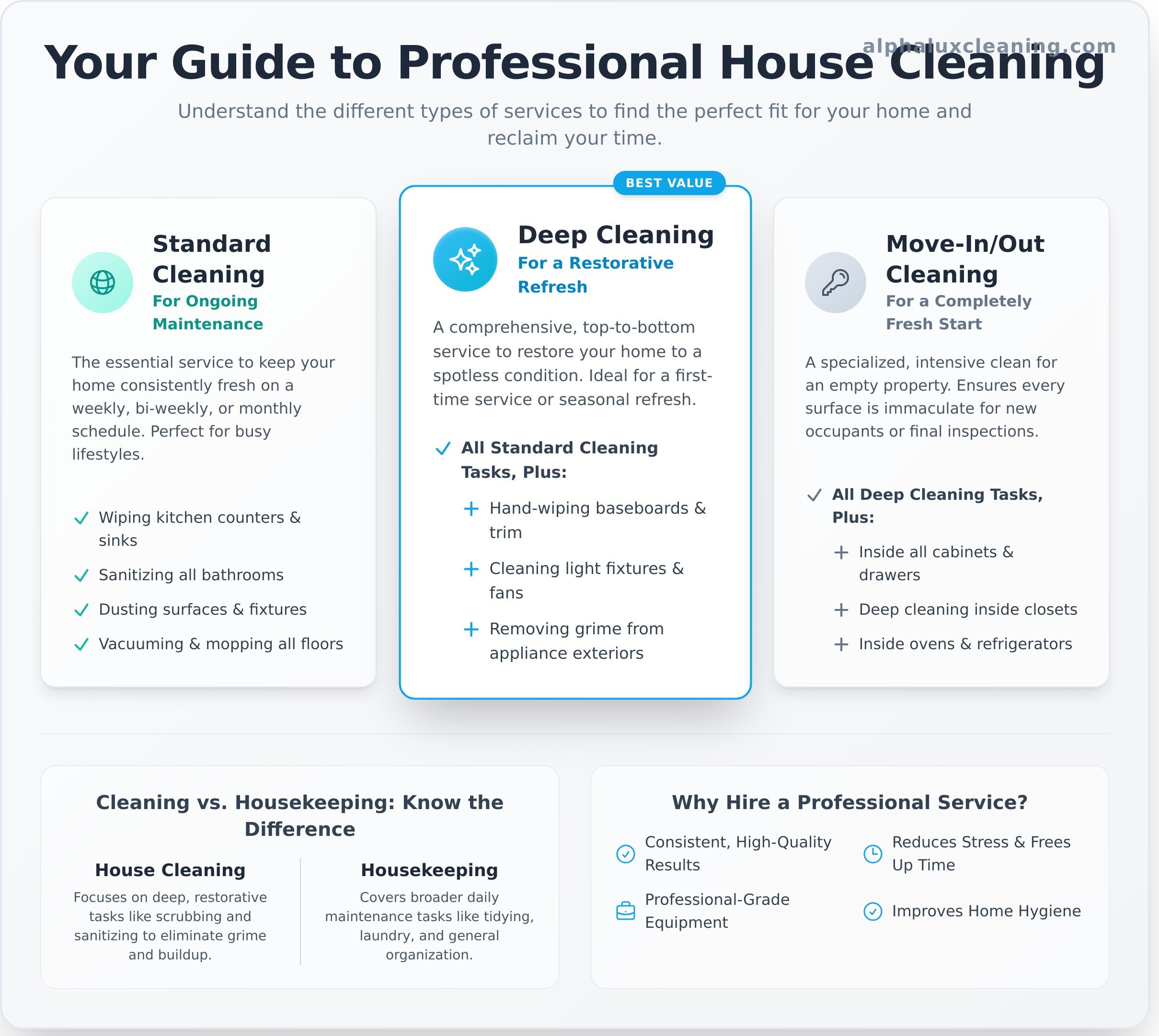 Infographic titled "Your Guide to Professional House Cleaning" compares Standard Cleaning, Deep Cleaning, and Move-In/Out Cleaning, listing tasks and benefits of each service—ideal for those seeking NY or Cleaning Services Long Island professionals.