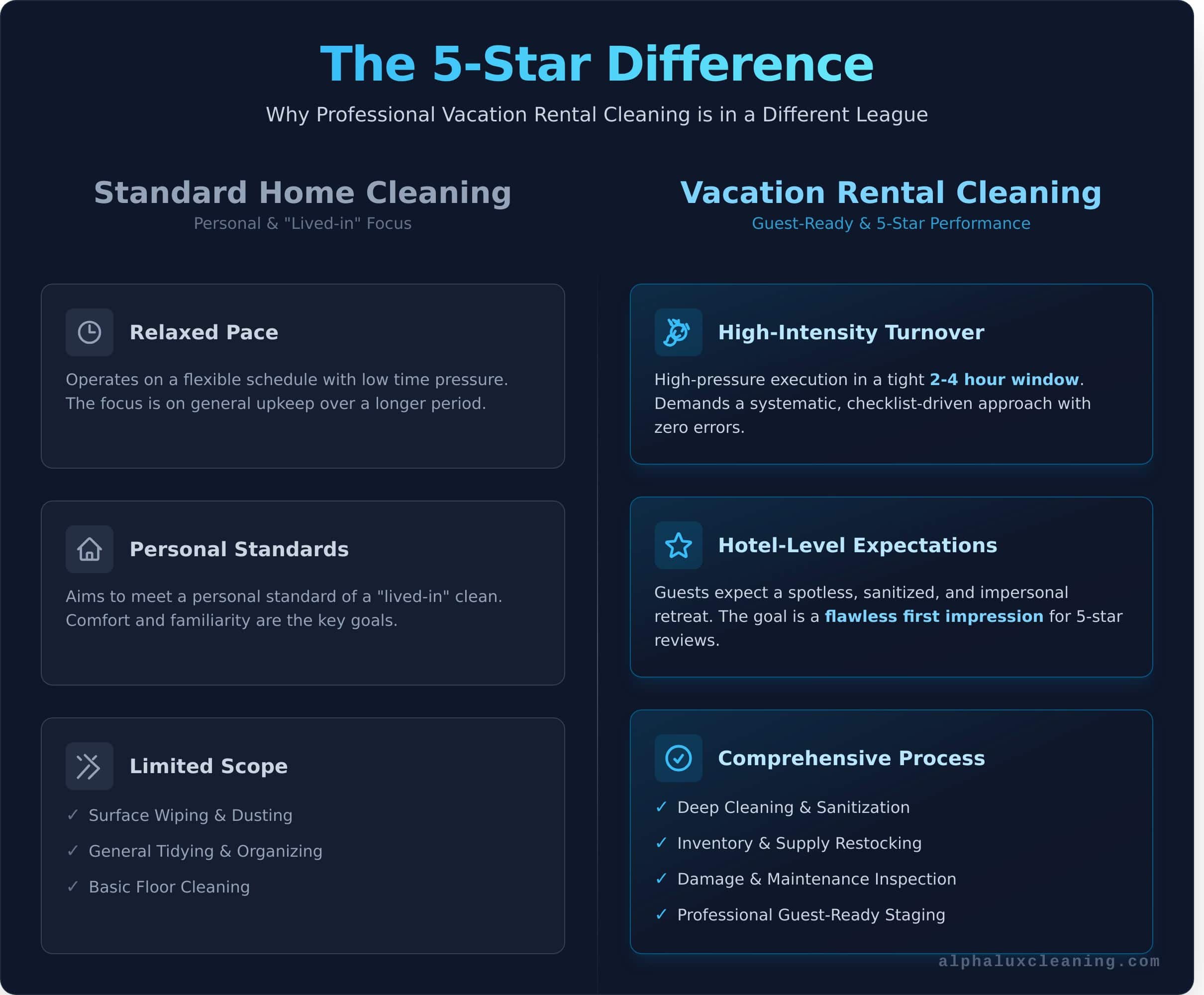 A comparison chart highlights differences between standard home cleaning and vacation rental cleaning, showing advantages such as quick turnover, guest expectations, and a comprehensive process from Cleaning Services Long Island, NY.