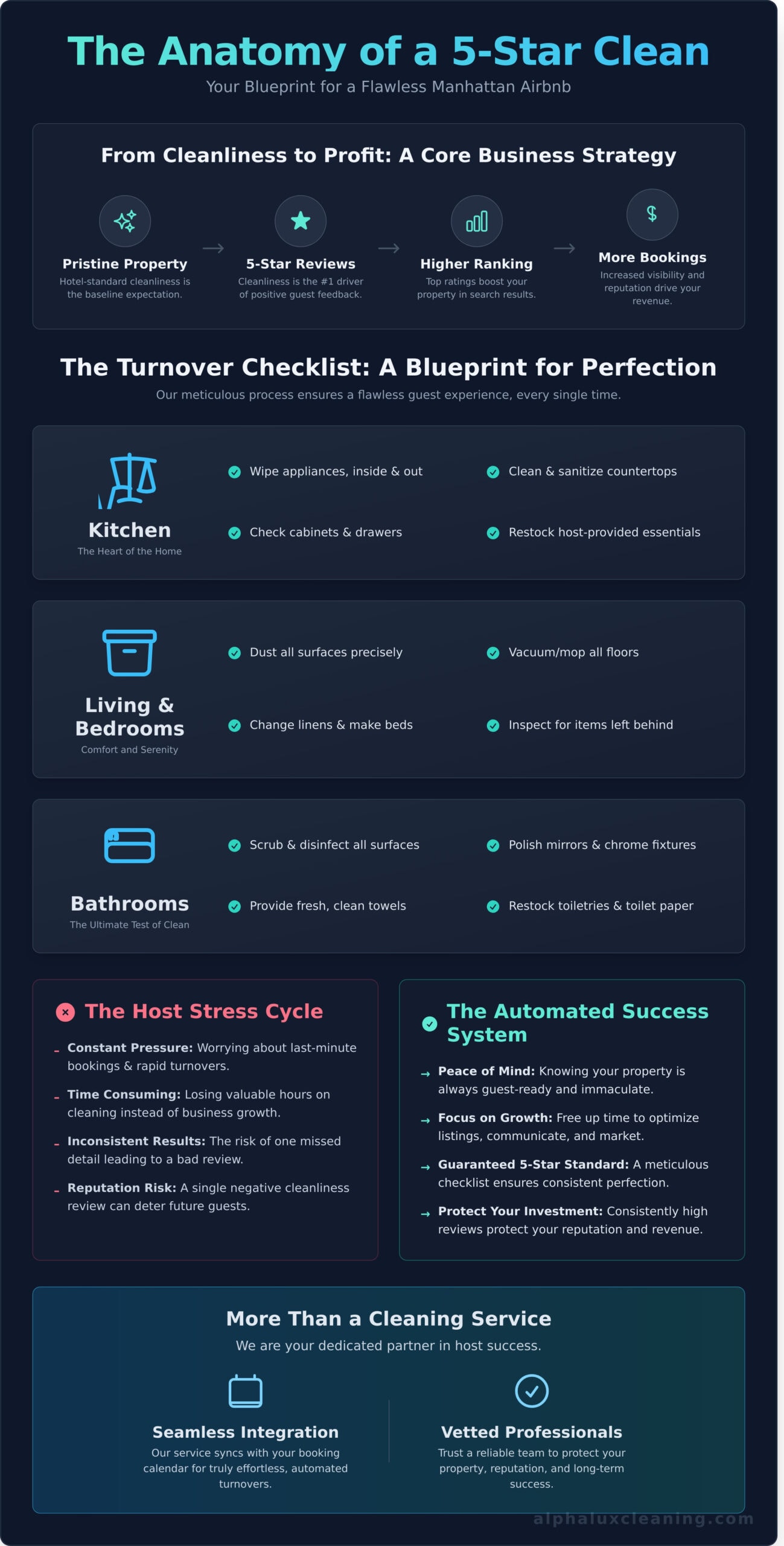 Infographic titled "The Anatomy of a 5-Star Clean" features a checklist for Airbnb cleaning—kitchen, living/bedrooms, bathrooms—and includes insights on stress cycles, automated systems, and Cleaning Services Long Island, NY with vetted professionals.