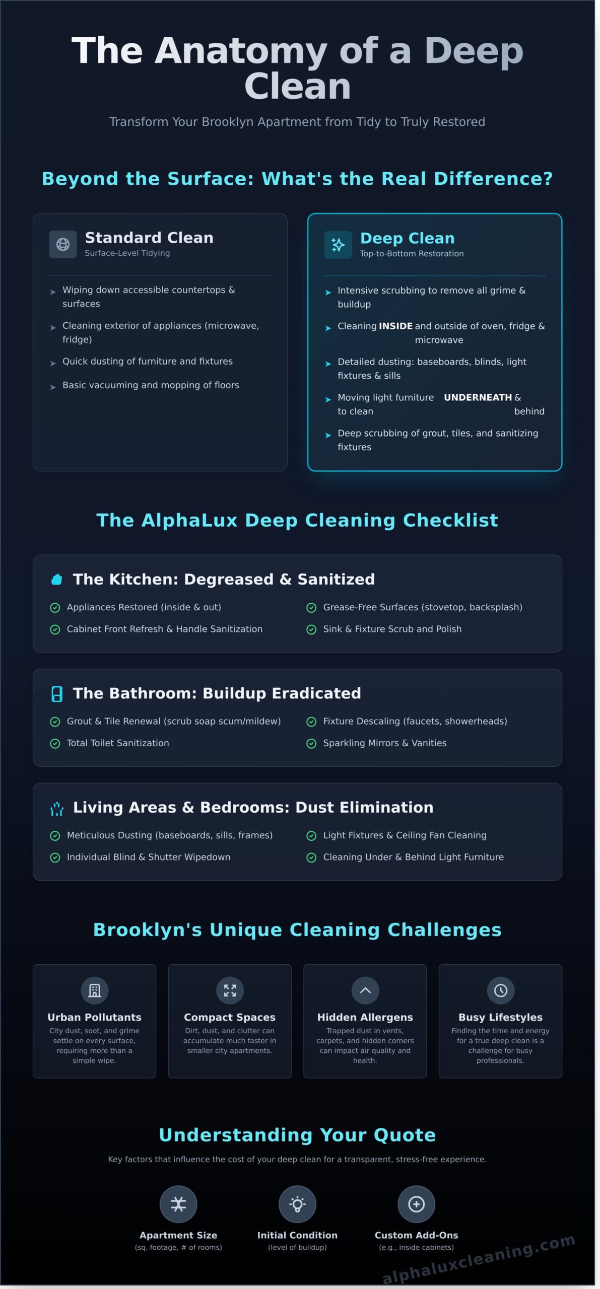 An infographic titled "The Anatomy of a Deep Clean" compares standard and deep cleaning, outlines a checklist for different home areas, highlights unique cleaning challenges, and explains factors affecting service quotes for Cleaning Services Long Island, NY.