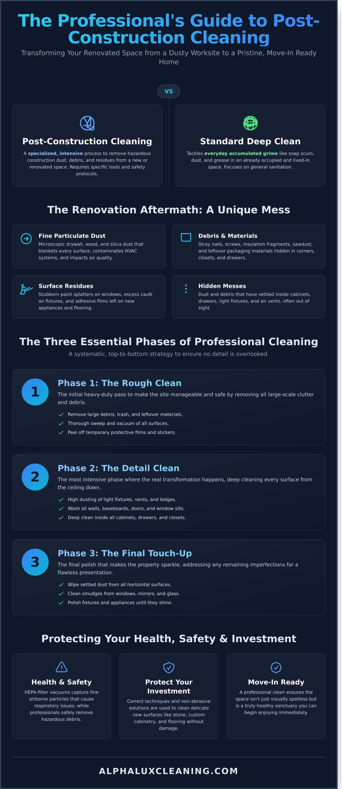 Infographic titled "The Professional’s Guide to Post-Construction Cleaning" explains differences from standard cleaning, outlines three cleaning phases, and highlights benefits of hiring NY Cleaning Services Long Island for health, safety, and move-in readiness.
