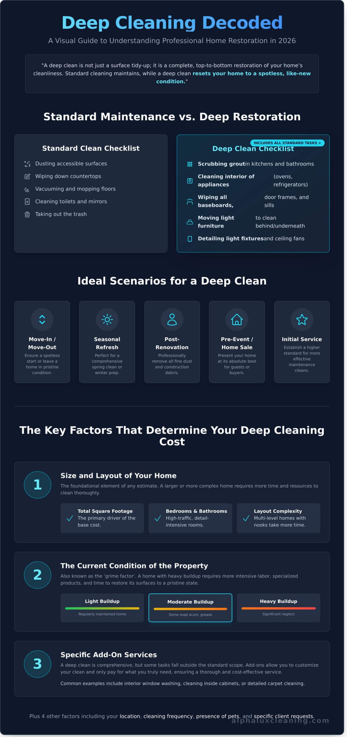 An infographic titled "Deep Cleaning Decoded" compares standard cleaning with deep restoration, lists checklists, highlights scenarios in NY needing deep cleaning, explains cost factors, and spotlights Cleaning Services Long Island for add-on options and intensity levels.