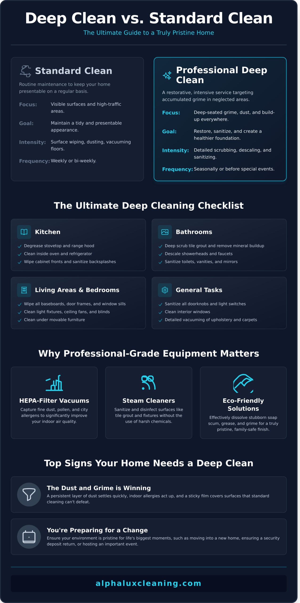 An infographic compares deep cleaning and standard cleaning for homes, lists tasks for each room, features tools like HEPA vacuums and steam cleaners, and shares tips from Cleaning Services Long Island, NY on when deep cleaning is essential.
