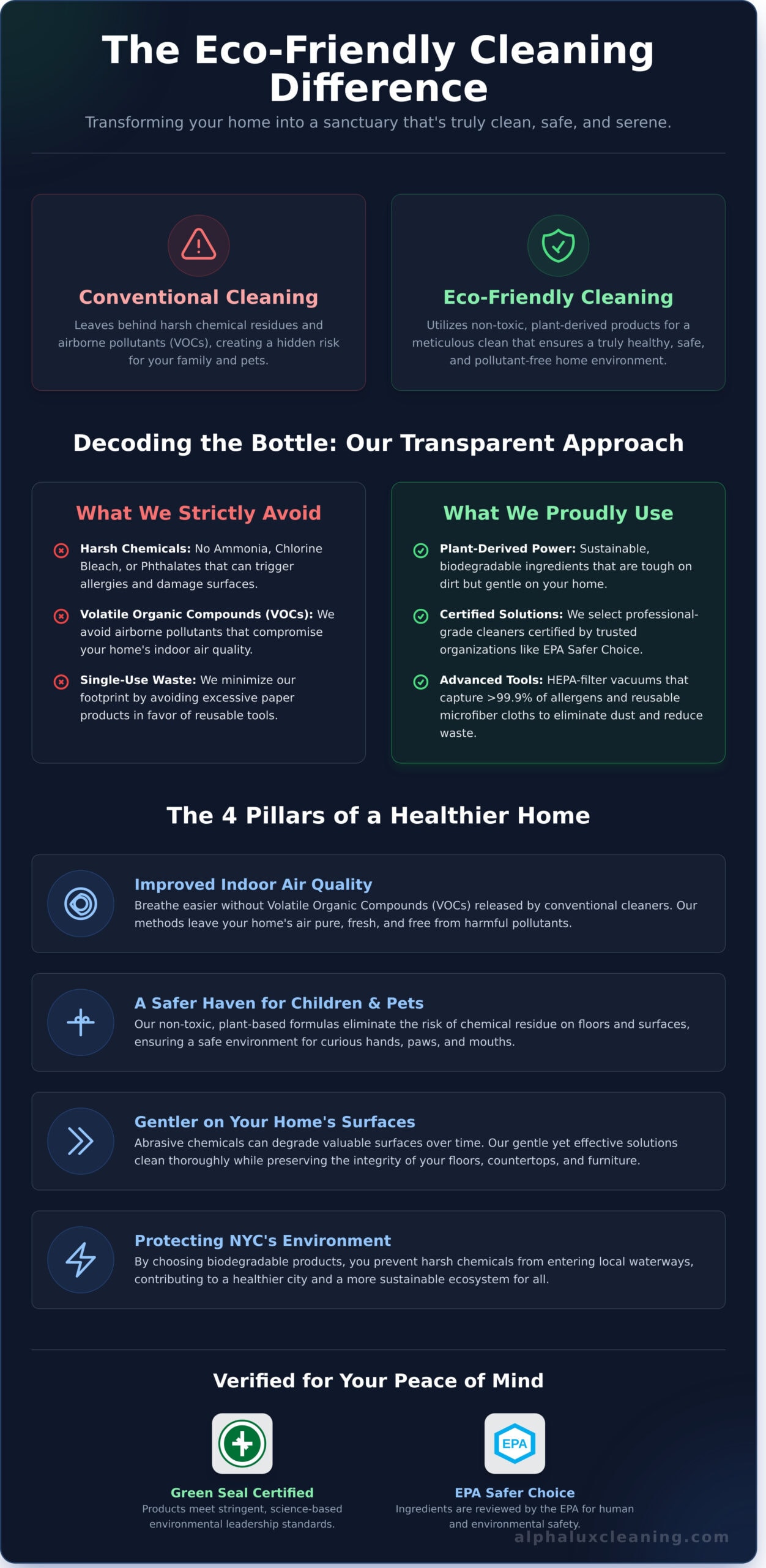 An infographic compares conventional and eco-friendly cleaning, lists harmful and preferred ingredients, highlights four pillars of healthier homes, and features certifications like Green Seal and EPA Safer Choice—ideal for NY Cleaning Services Long Island.