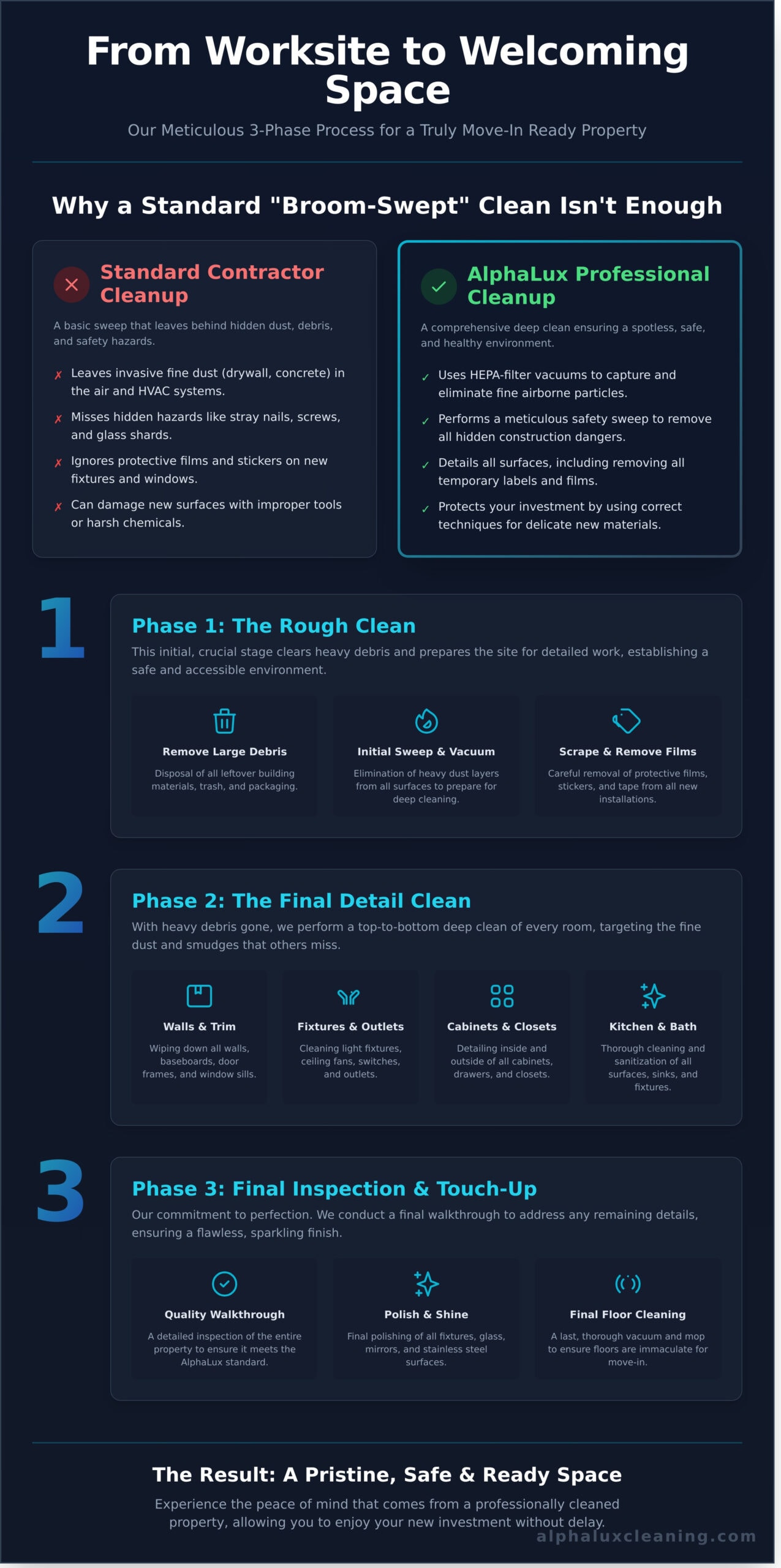 Infographic comparing standard contractor cleanup with AlphaLux Cleaning Services Long Island, outlining three phases: initial debris removal, specialty clean, and a shine & ready finish, featuring icons and descriptive text on a dark background in NY.