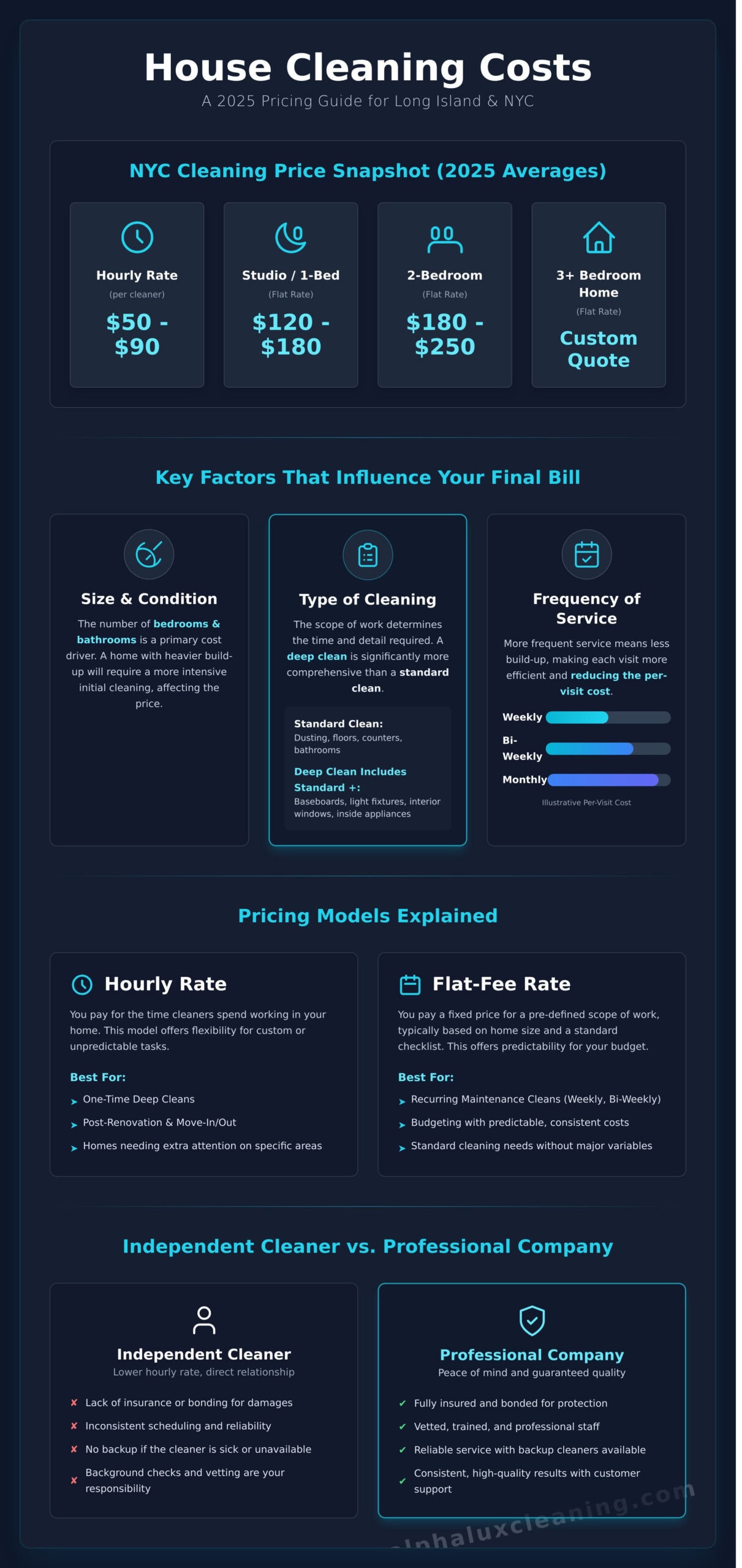 Infographic detailing NYC and Cleaning Services Long Island, NY house cleaning costs for 2025, covering rate ranges, pricing factors, cleaning types, service frequency, and differences between independent cleaners and professional companies.