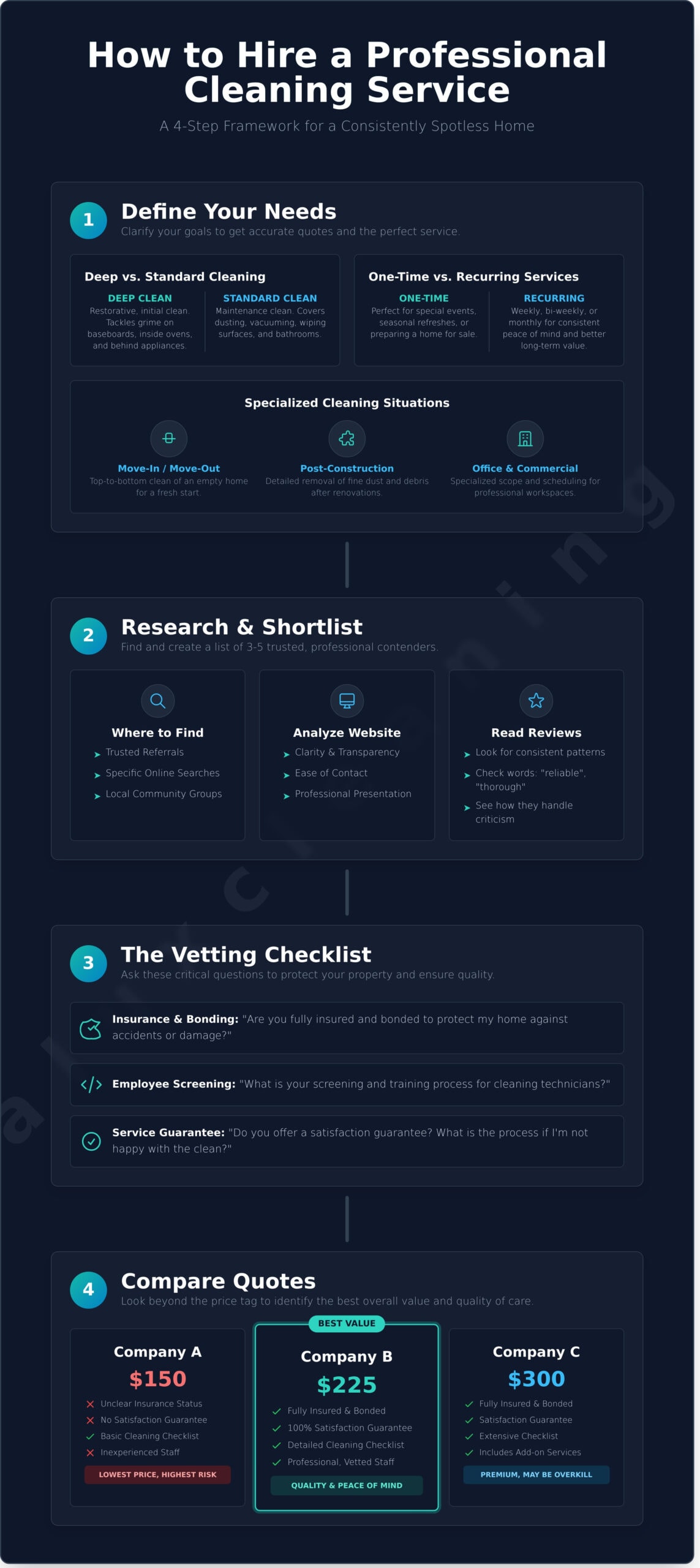 Infographic titled "How to Hire a Professional Cleaning Service" outlines a 4-step framework for choosing Cleaning Services in Long Island, NY—defining your needs, researching & shortlisting, vetting companies by checklist, and comparing quotes with visuals and pricing.