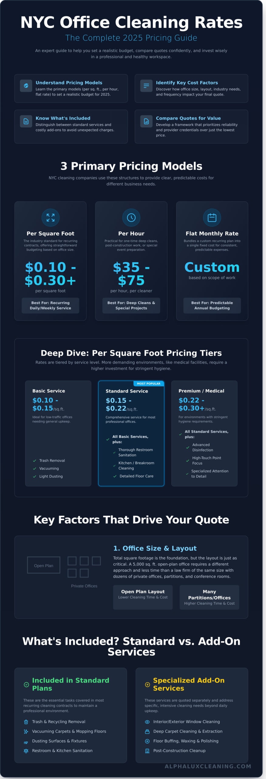 Infographic detailing 2023 NYC office cleaning rates, including pricing models (per square foot, hourly, flat monthly), key pricing factors, per square foot pricing tiers, and standard vs. add-on services for Cleaning Services Long Island, NY.