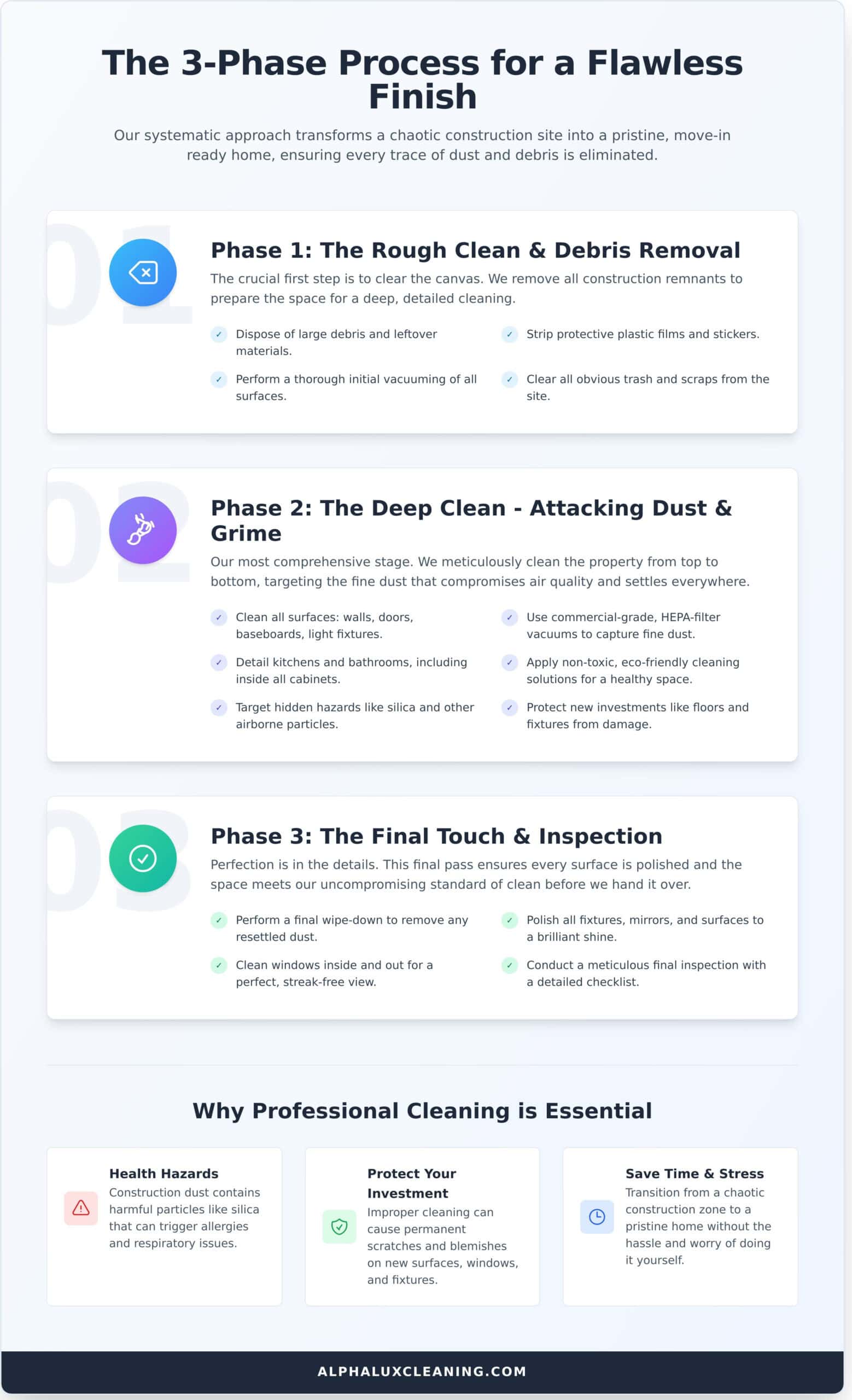An infographic titled "The 3-Phase Process for a Flawless Finish" outlines cleaning phases—debris removal, deep cleaning, and final touch/inspection—and emphasizes the value of professional Cleaning Services Long Island for superior results in NY.