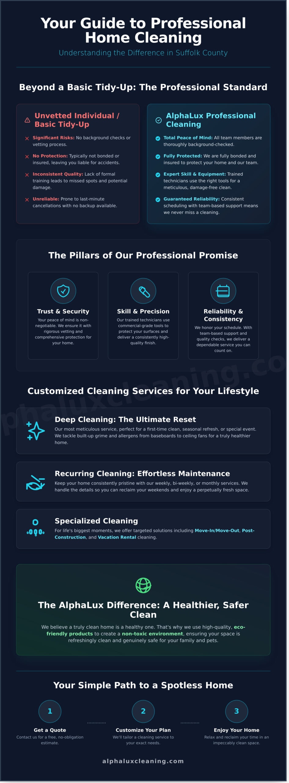 Infographic titled “Your Guide to Professional Home Cleaning,” comparing basic and professional cleaning, outlining pillars of professional promises, cleaning services, a unique three-step process, and the AlphaLux difference for Cleaning Services Long Island, NY.
