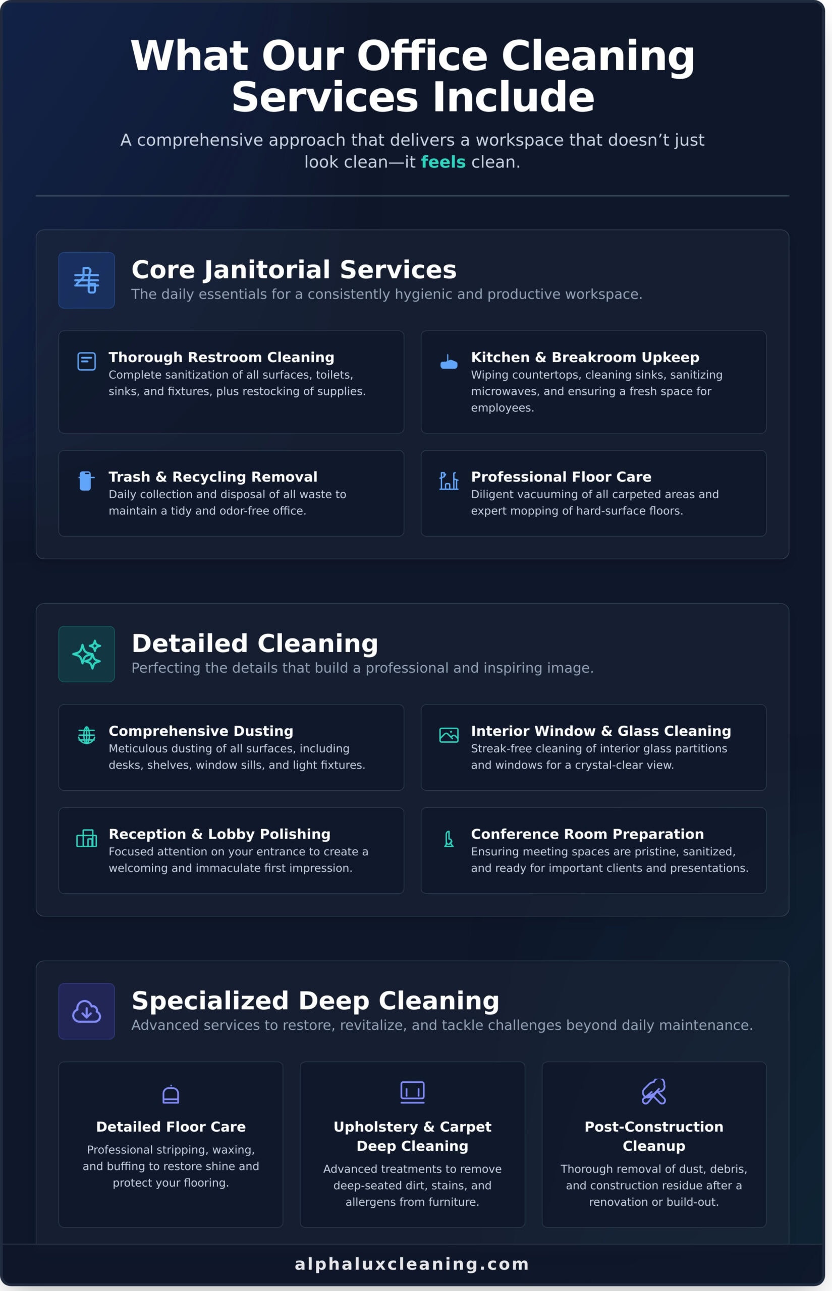 Infographic detailing office cleaning services in NY, divided into Core Janitorial, Detailed Cleaning, and Specialized Deep Cleaning. Lists service types like restroom, carpet, kitchen, trash removal and more—ideal for Cleaning Services Long Island—on a dark blue background.