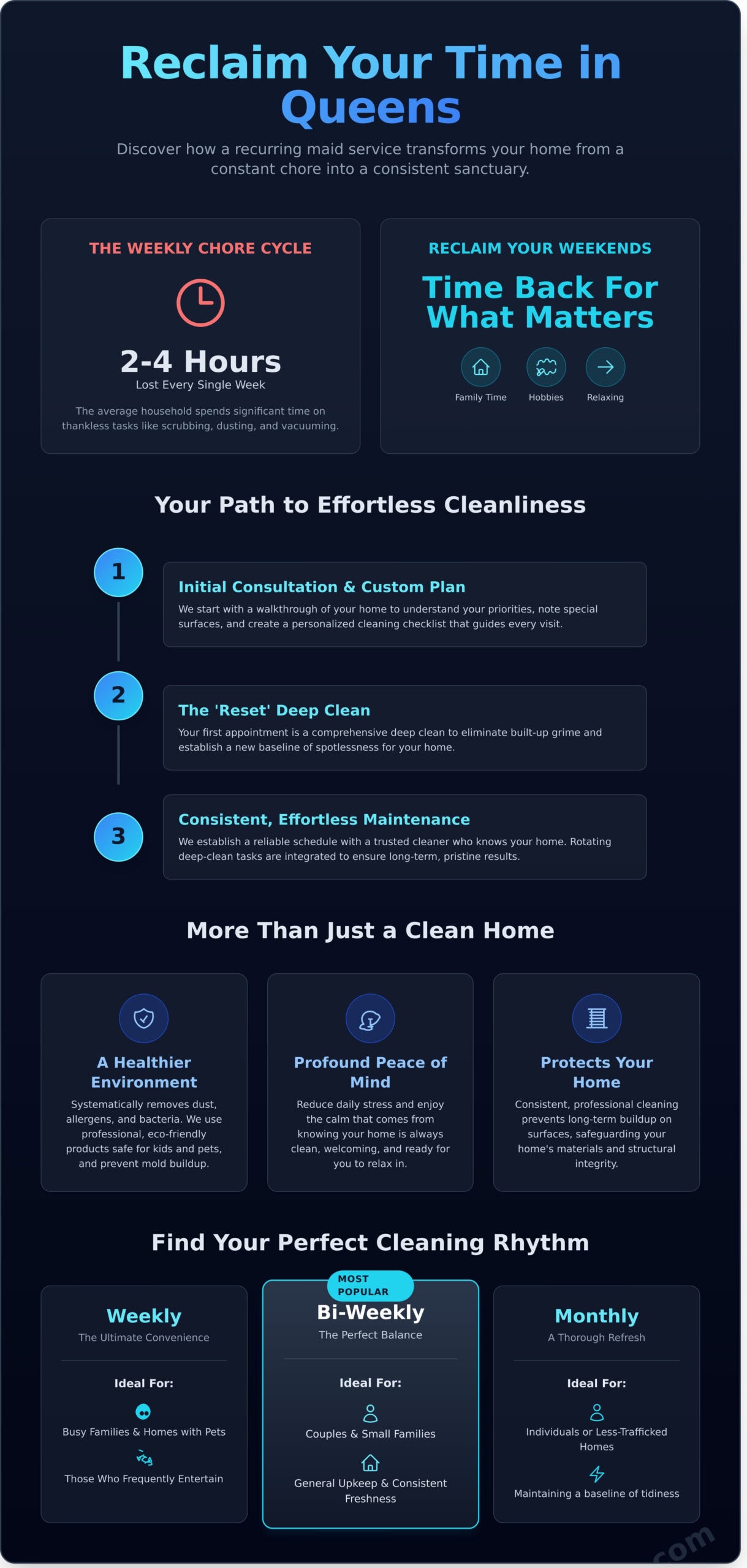 An infographic titled "Reclaim Your Time in Queens" explains how a recurring maid service from Cleaning Services Long Island or NY can save time, featuring benefits, service steps, cleaning frequencies, and a visual cycle of weekly hours spent on chores.