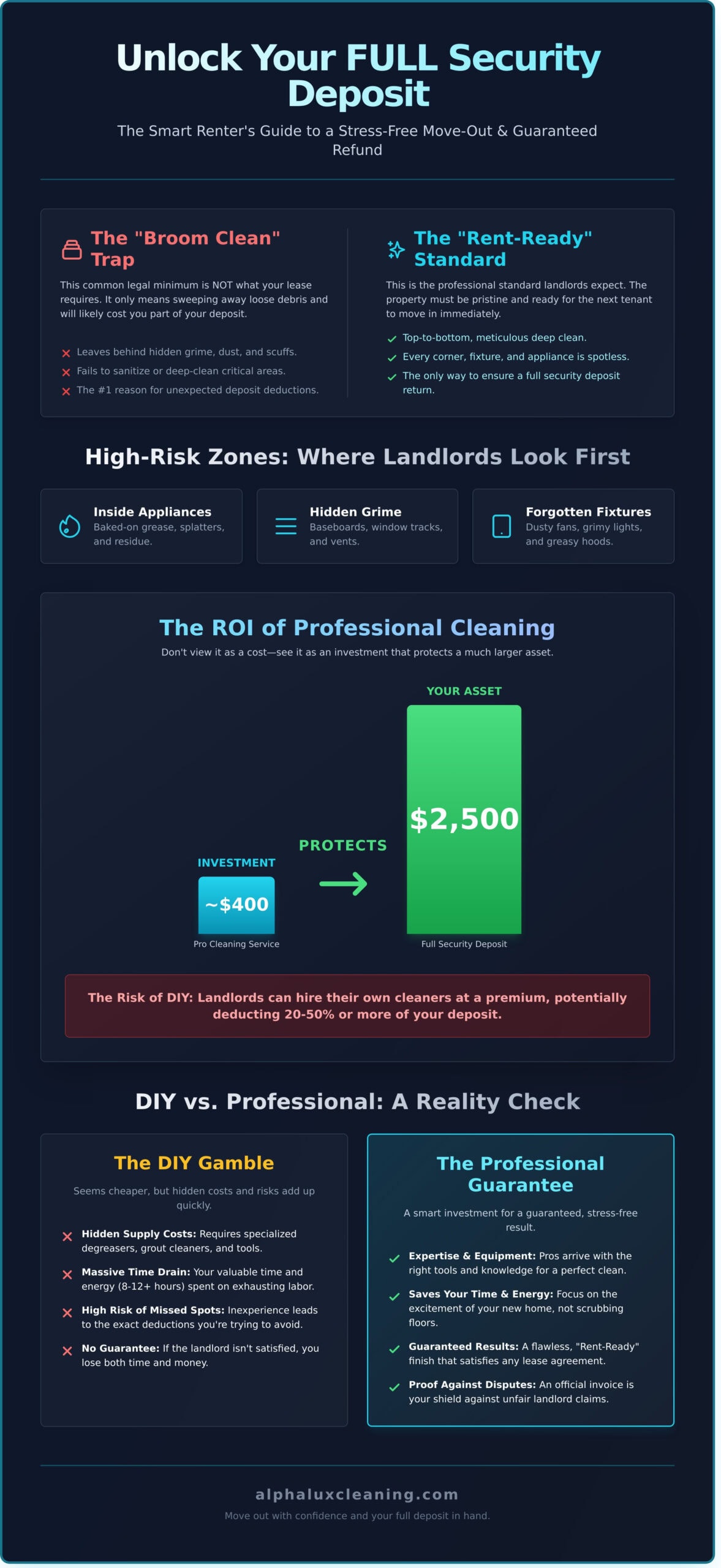 Infographic titled "Unlock Your FULL Security Deposit" compares broom clean and rent-ready standards in NY, lists high-risk areas for landlord inspections, details ROI of professional cleaning, and contrasts DIY vs. Cleaning Services Long Island benefits.