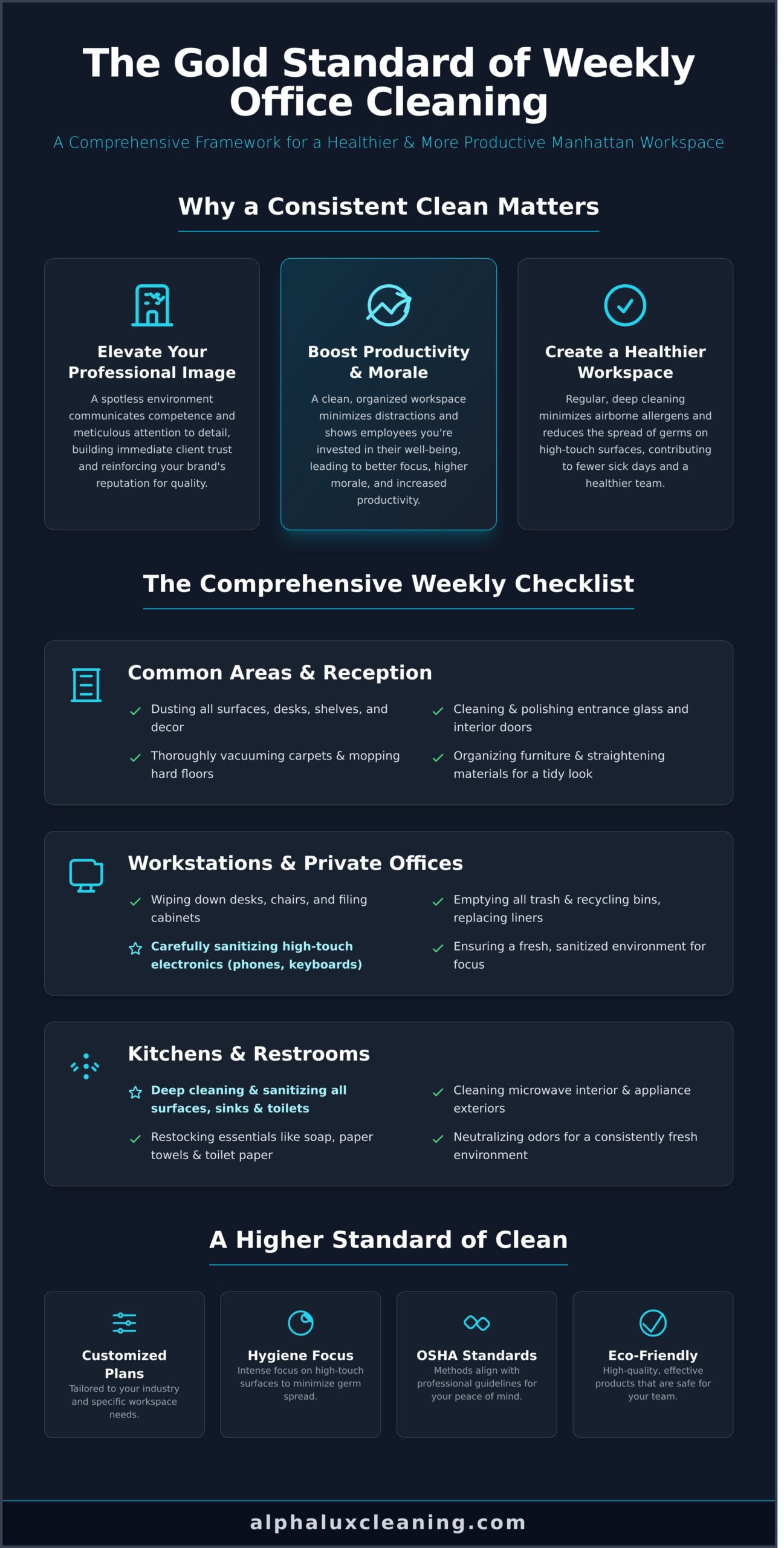 Infographic titled "The Gold Standard of Weekly Office Cleaning" with sections on benefits, a detailed checklist for various office areas, and highlights on higher cleaning standards. Footer includes the website alphaluxcleaning.com and Cleaning Services Long Island.