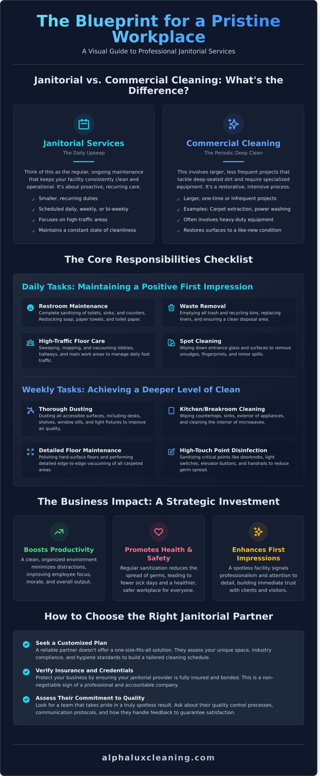 Infographic detailing differences between janitorial and commercial cleaning, core responsibilities checklist, weekly tasks, business impact, and tips for choosing NY Cleaning Services Long Island. Includes icons, checklists, and highlighted headings.
