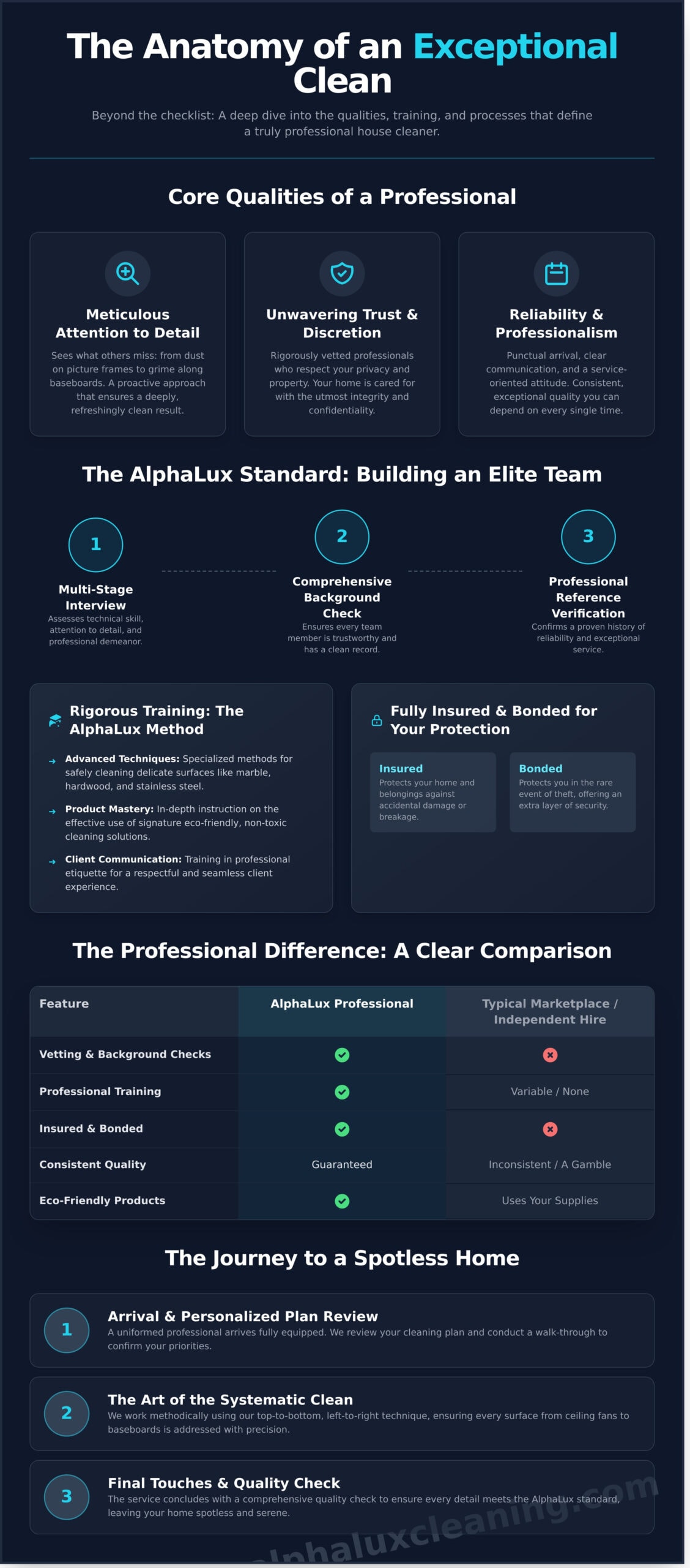 Infographic titled “The Anatomy of an Exceptional Clean” detailing key qualities of professionals, the AlphaLux cleaning process, and a step-by-step journey to a spotless home with icons—perfect for those seeking Cleaning Services in Long Island, NY.