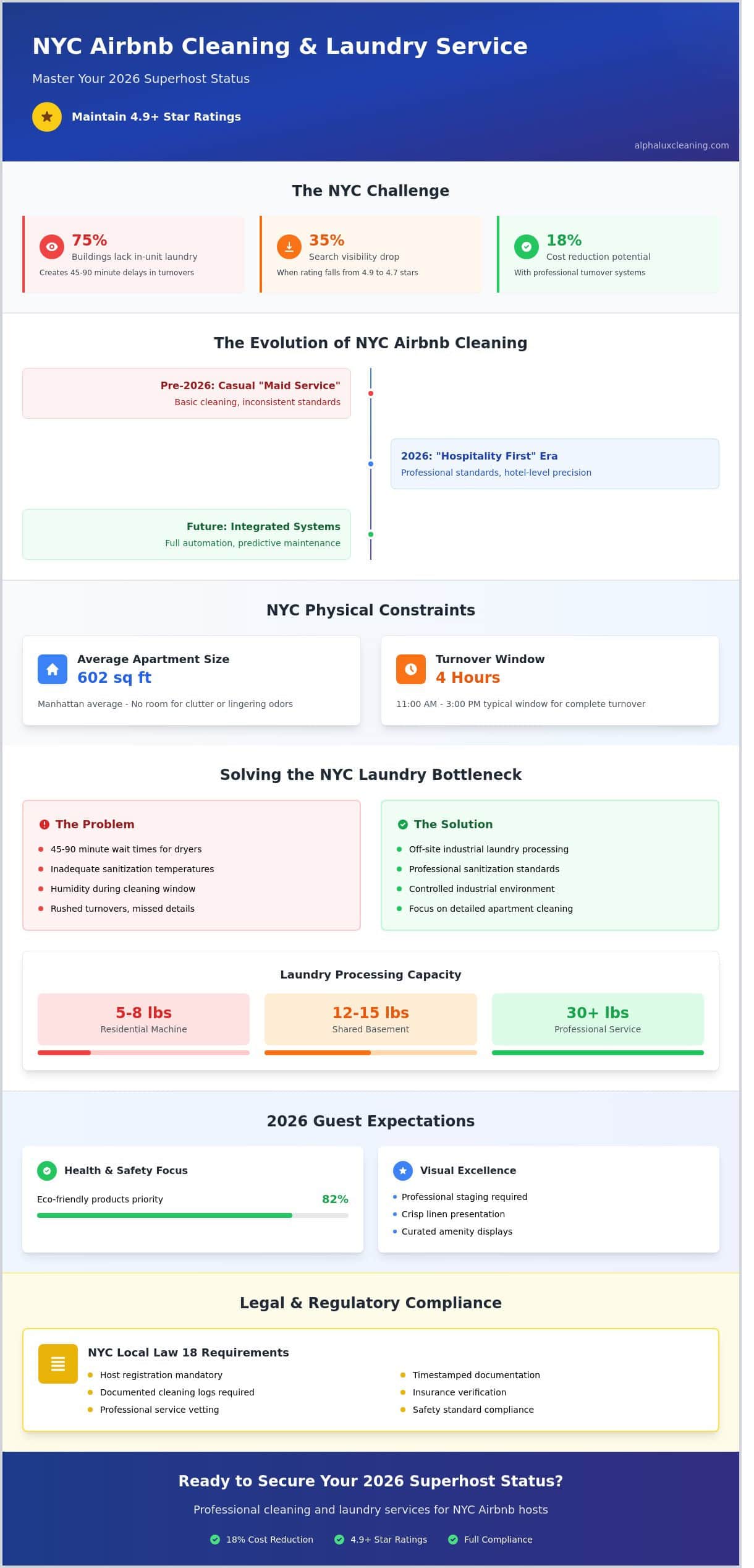 Infographic for "NYC Airbnb Cleaning & Laundry Service" details cleaning needs, service evolution, physical constraints, laundry challenges, and guest expectations—plus insights from Cleaning Services Long Island, NY—using colored boxes and icons for clarity.