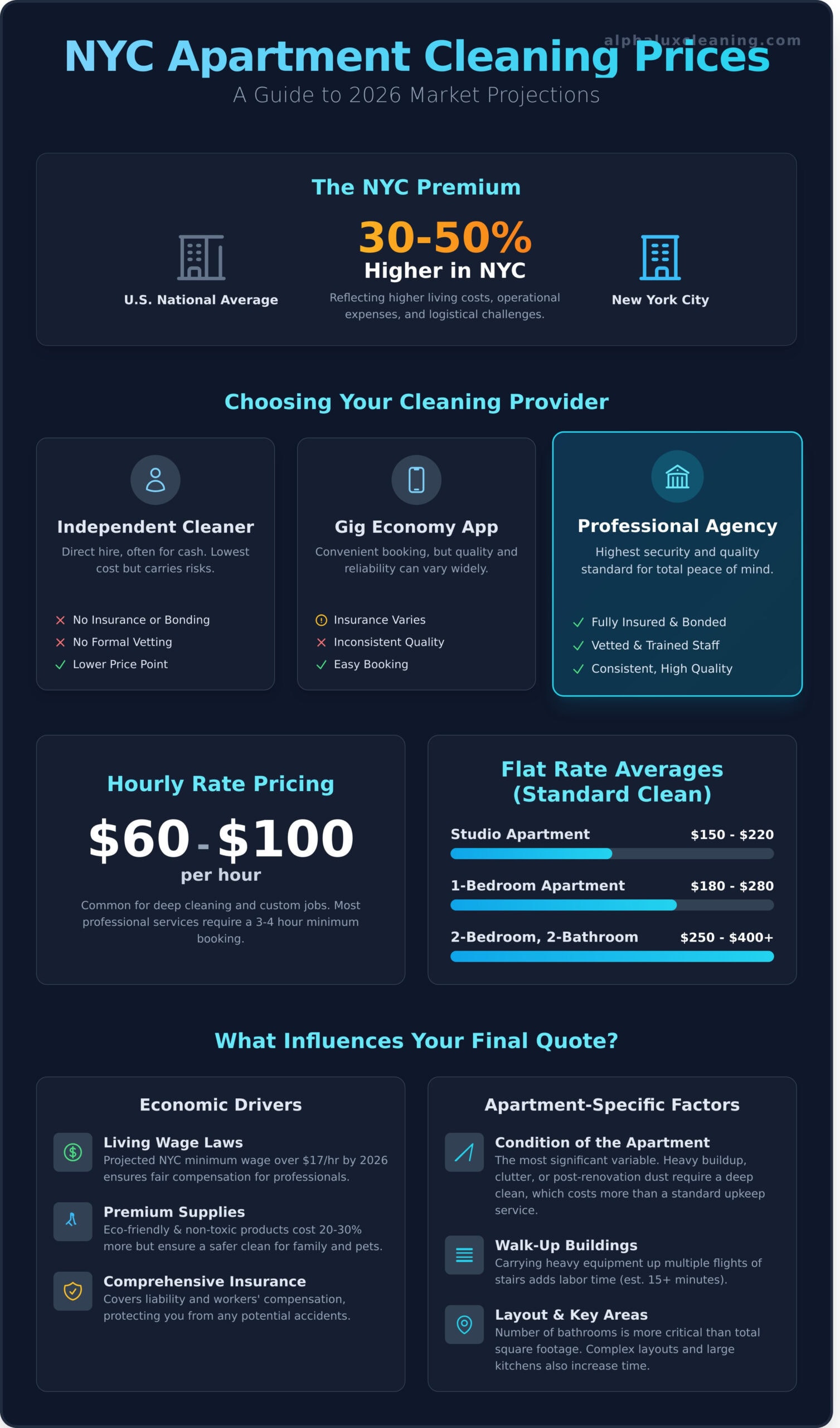 Infographic titled "NYC Apartment Cleaning Prices" details average costs, cleaning provider types, rate ranges ($60-$250+), and factors influencing prices like economic drivers, apartment size, and specific services in NY and Long Island.