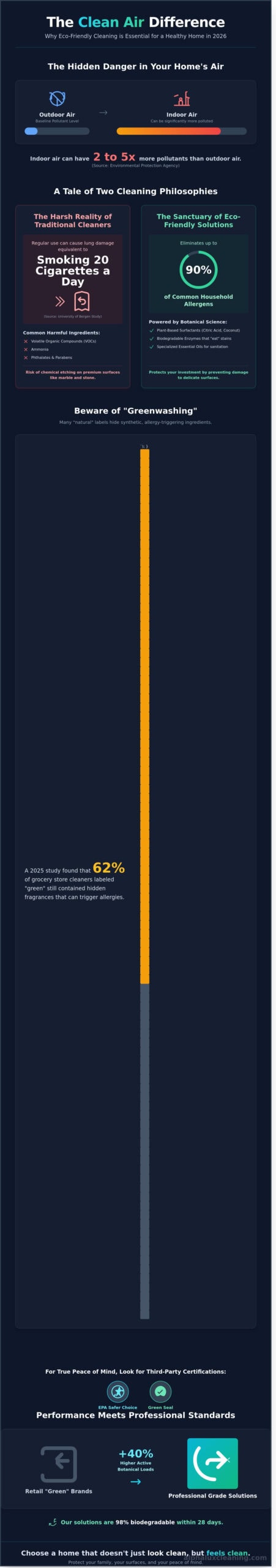 Infographic compares Clean Air’s HEPA filter vacuums to competitors, highlighting better dust containment and transparency. Cleaning Services Long Island, NY trust our honest advertising and independent data—beware of greenwashing, choose proven effectiveness.