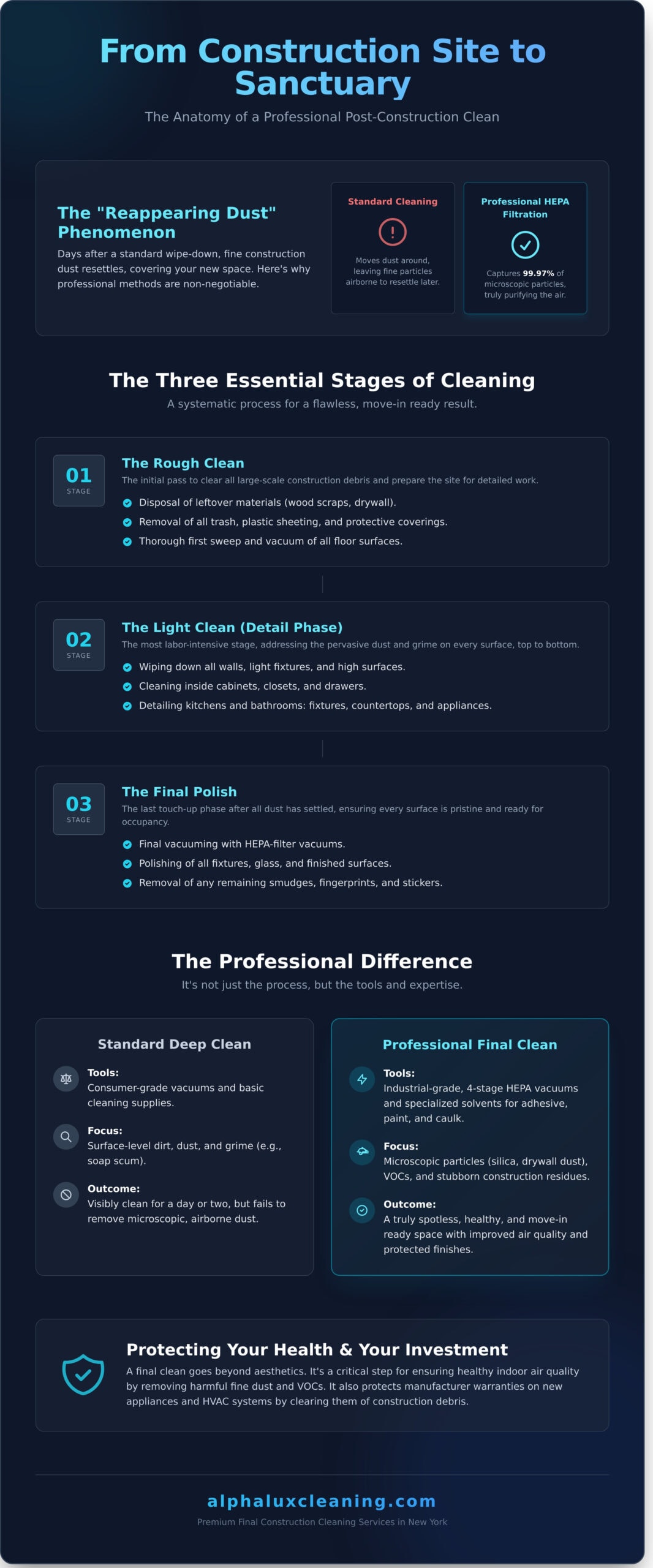 Infographic titled "From Construction Site to Sanctuary" detailing the stages of professional post-construction cleaning by Cleaning Services Long Island, NY, with sections on cleaning phases, service comparisons, and benefits, on a blue background.