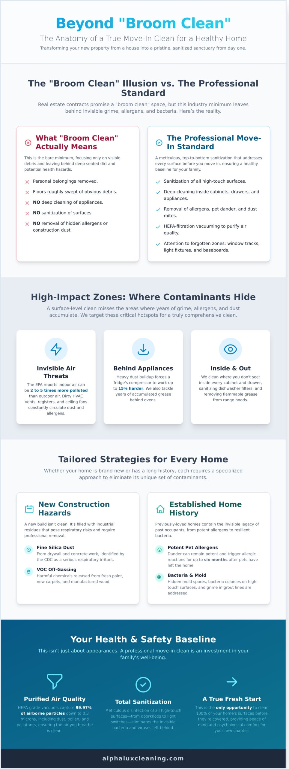 Infographic explains “broom clean” vs. professional home cleaning, highlights Cleaning Services Long Island, NY, shows key cleaning zones, tips for homes new and old, and stresses air quality, sanitation, and odor control for healthy living.
