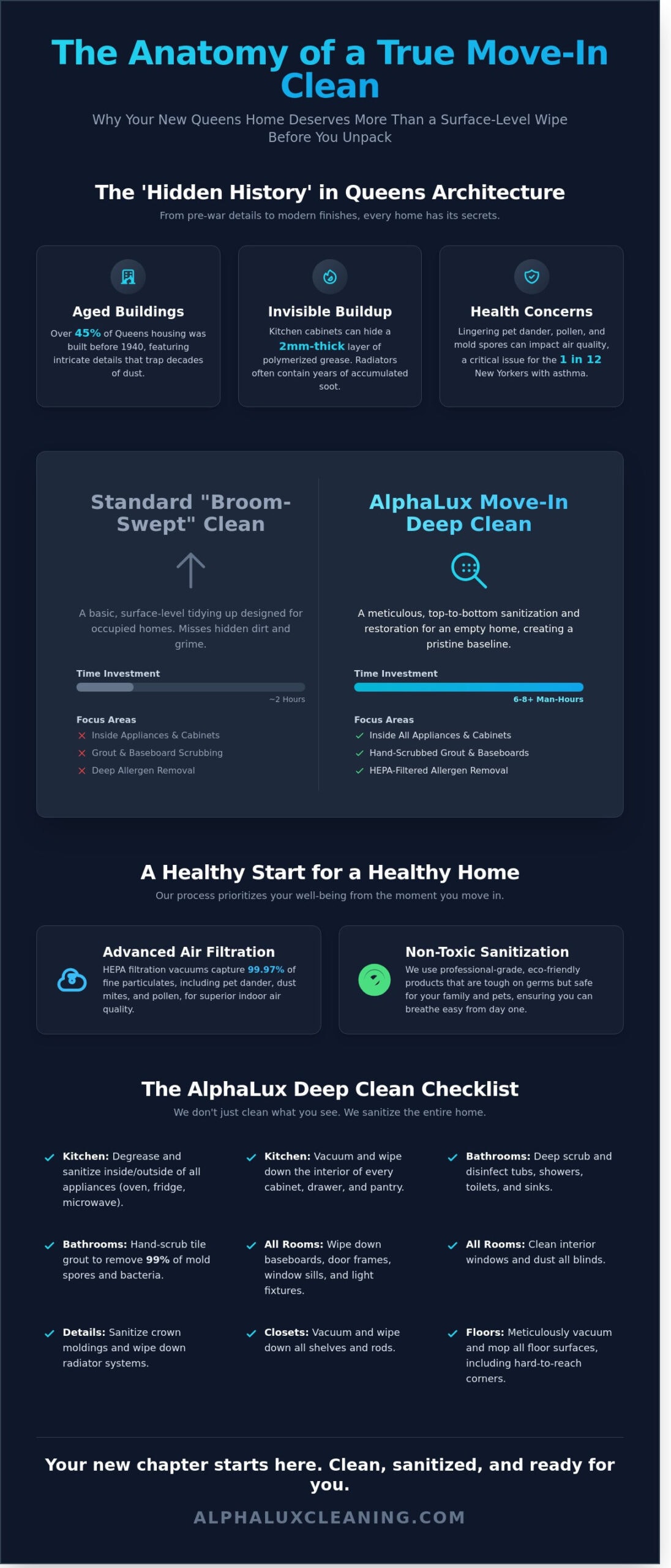 Infographic titled "The Anatomy of a True Move-In Clean" explains the importance of detailed cleaning for new homes in NY, highlighting concerns like aged buildings, hidden buildup, and health issues, and details AlphaLux Cleaning Services Long Island.