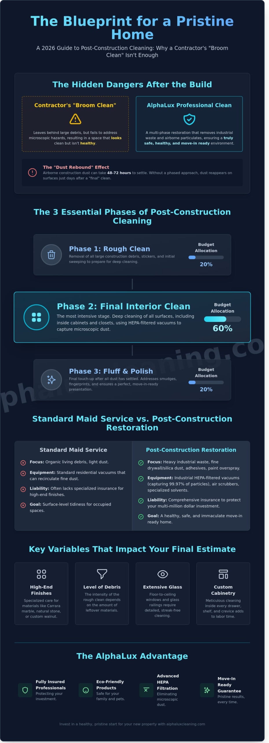 Infographic titled "The Blueprint for a Pristine Home" compares contractor broom clean vs. professional post-construction cleaning, outlining cleaning phases, key variables, and the benefits of AlphaLux Cleaning Services Long Island. Dark blue theme with icons and charts.
