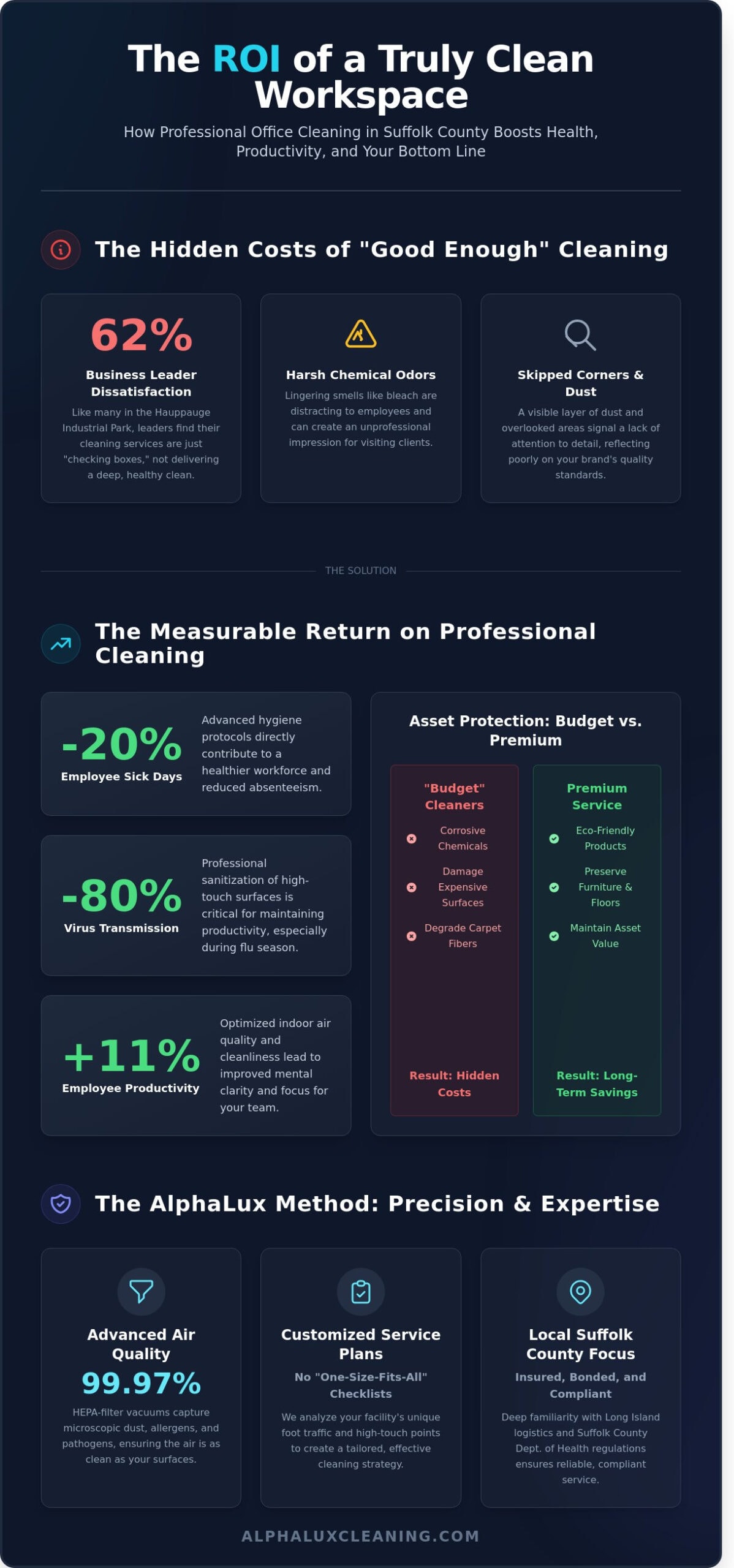 Infographic titled "The ROI of a Truly Clean Workspace" explains the benefits of professional Cleaning Services Long Island, with statistics on reduced absenteeism, higher productivity, air quality, and cost savings, ending with promotion for Alphalux Cleaning in NY.