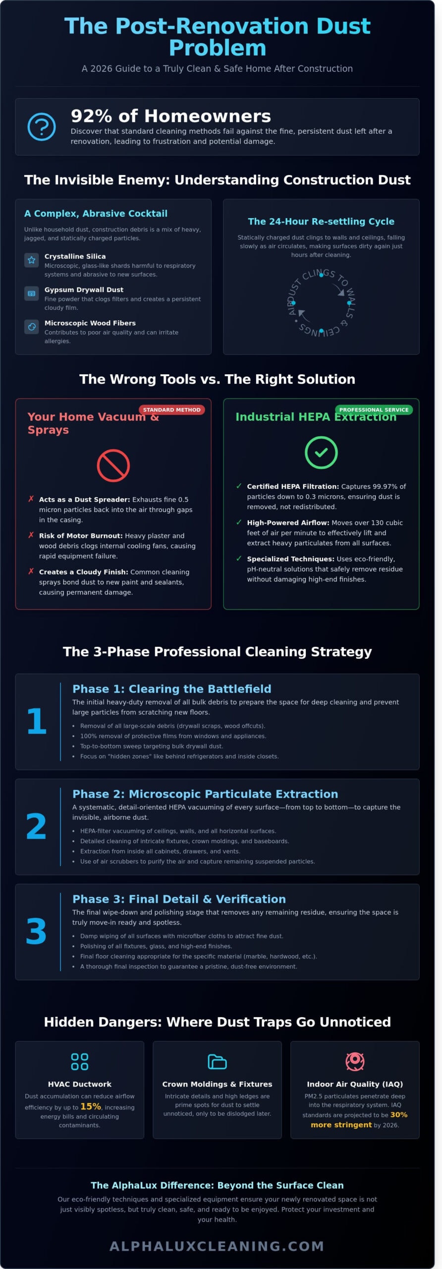 Infographic titled "The Post-Renovation Dust Problem" explains the dangers of construction dust, why common vacuum methods fall short, the benefits of HEPA equipment, a 3-phase cleaning process, and hidden health risks—vital info for NY Cleaning Services Long Island.
