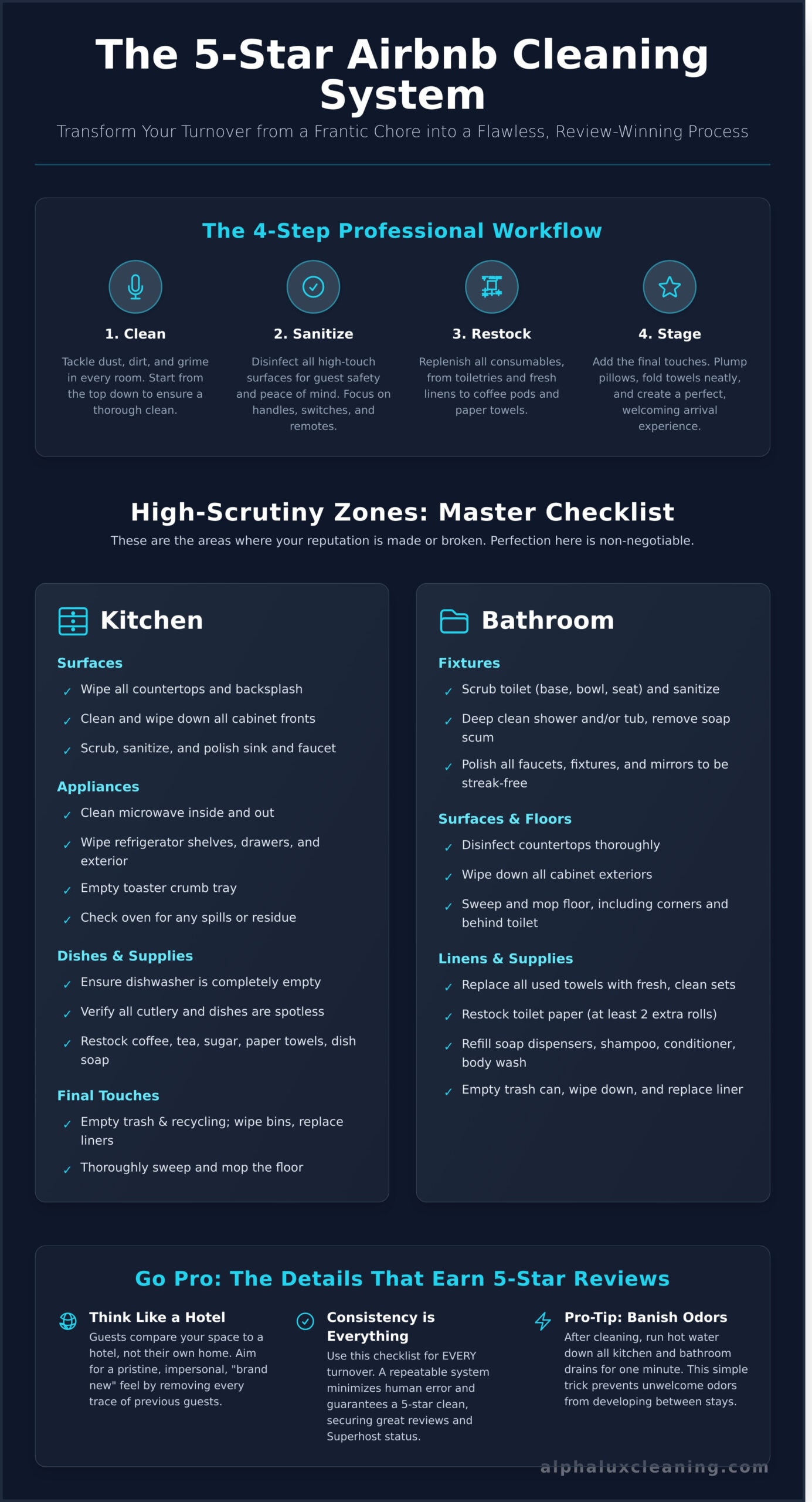 An infographic titled "The 5-Star Airbnb Cleaning System" details a 4-step workflow—Clean, Sanitize, Restock, and Stage—with checklists and tips for kitchens, bathrooms, and general areas to help NY hosts or Cleaning Services Long Island earn 5-star reviews.