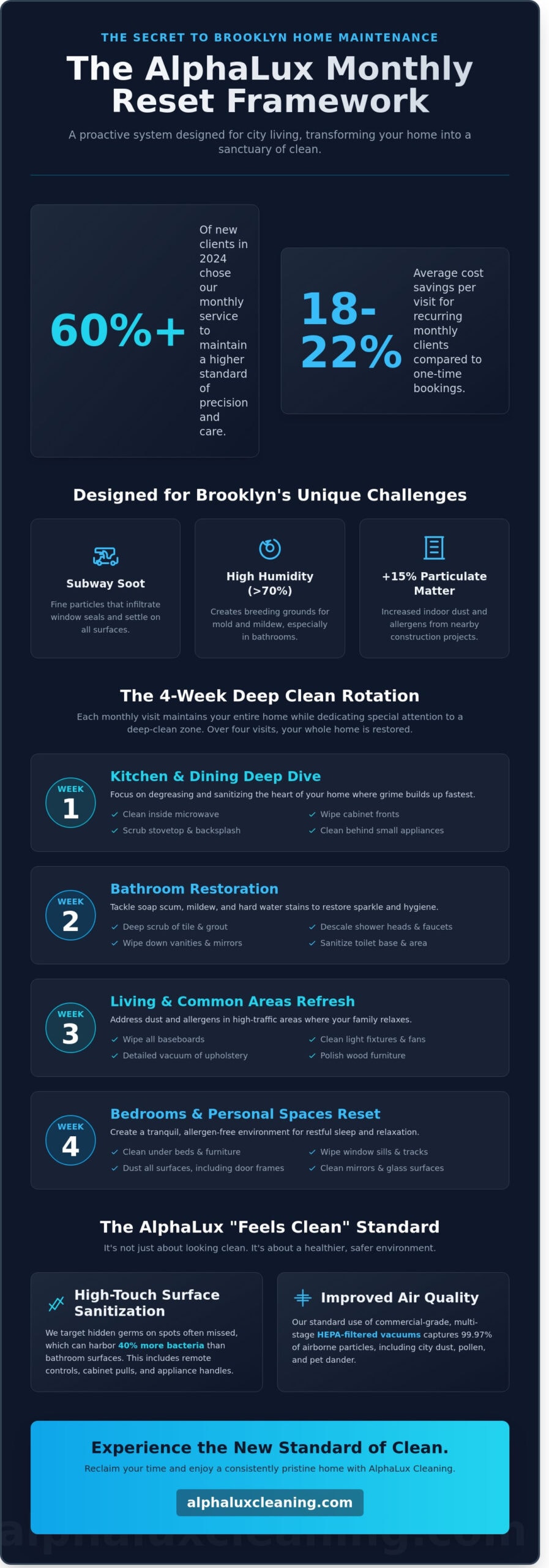 An infographic describes the AlphaLux Monthly Reset Framework for Brooklyn home maintenance, highlighting cleaning benefits, a service rotation schedule, and features like high-dust removal—ideal for those seeking top Cleaning Services in Long Island, NY.