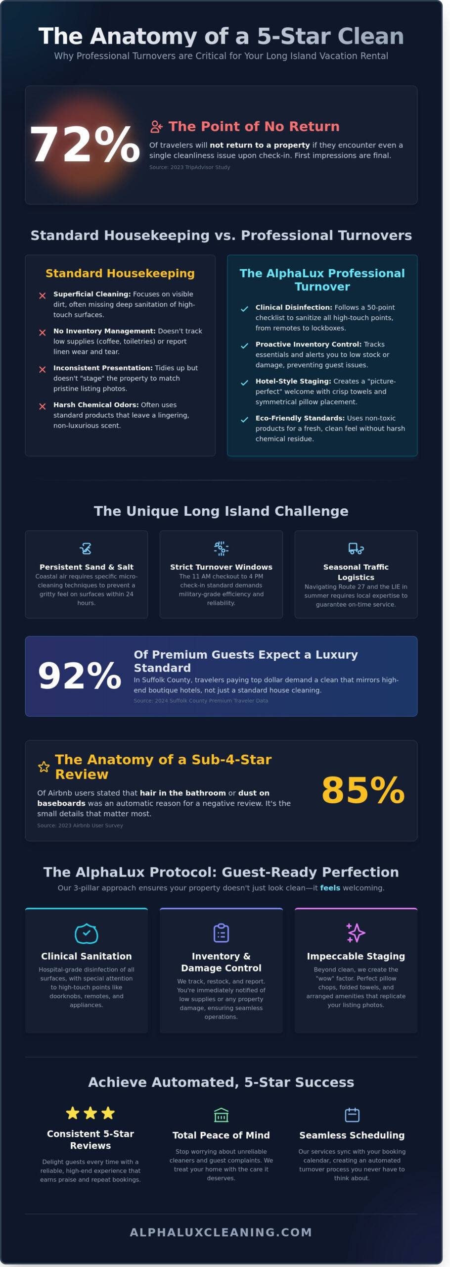 Vacation Rental Cleaning in Long Island, NY: The 5-Star Turnover Guide