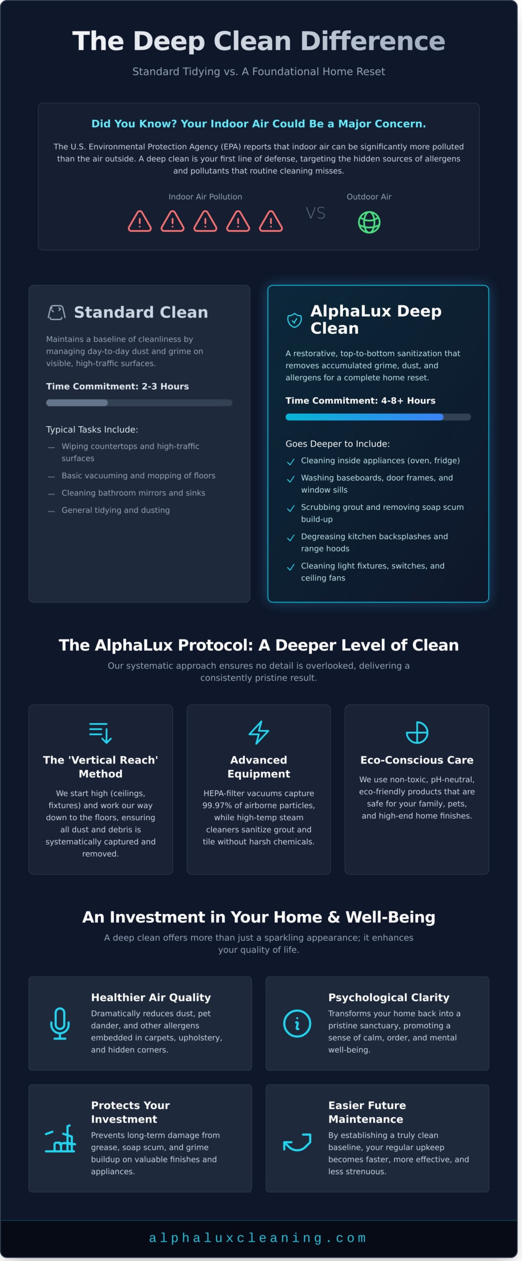 Infographic comparing standard cleaning vs. AlphaLux deep clean. Highlights Cleaning Services Long Island, NY methods, time commitment, protocols, air quality, allergen reduction, and cost-effectiveness. Dark blue background with teal icons.