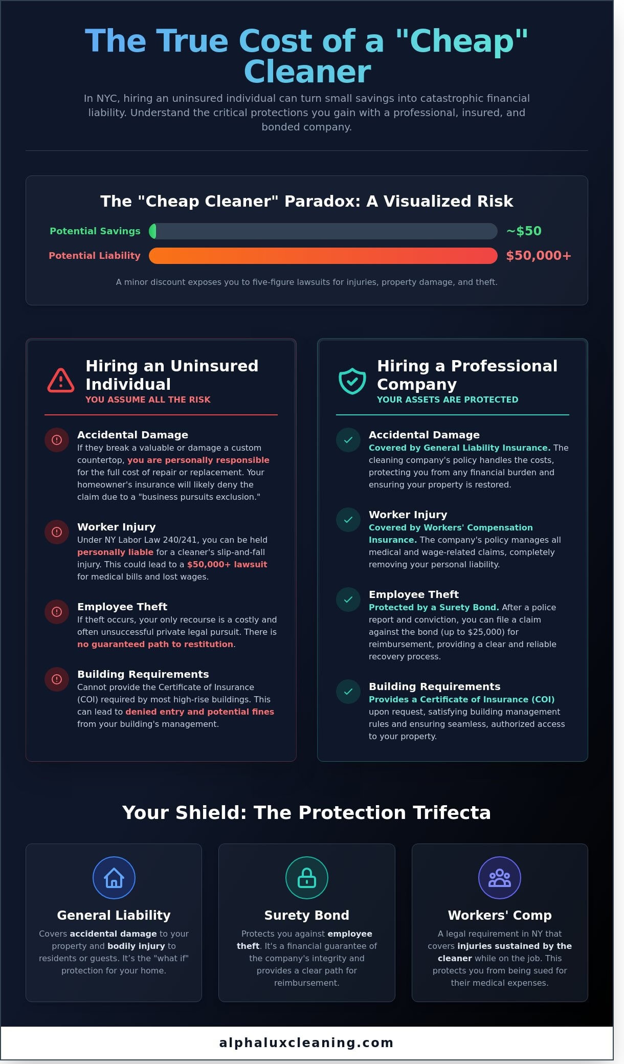 Infographic titled "The True Cost of a 'Cheap' Cleaner" compares potential savings and liabilities of hiring uninsured individuals vs. professional Cleaning Services Long Island, and highlights the protection offered by general liability, surety bonds, and workers' comp in NY.