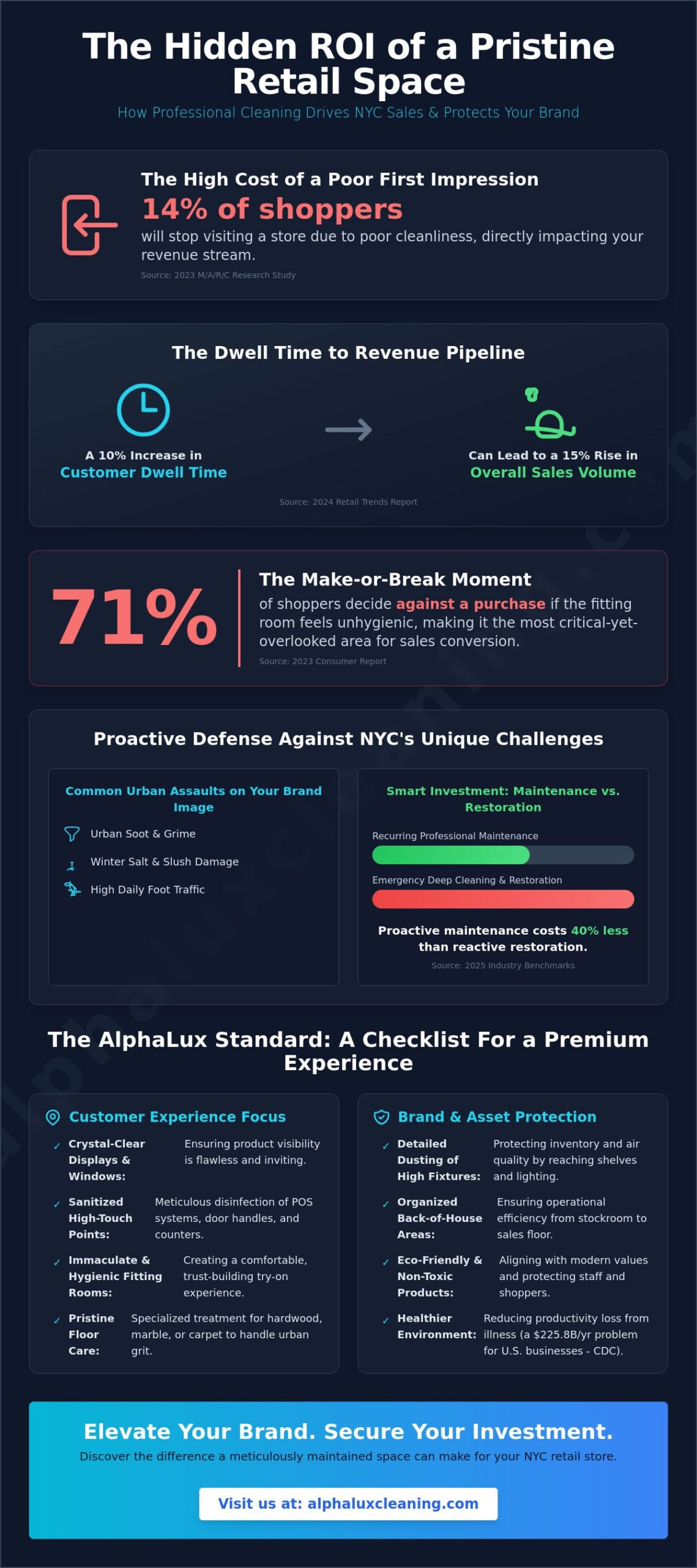 Commercial Cleaning for Retail Stores in NYC: The 2026 Guide to a Spotless Brand Image