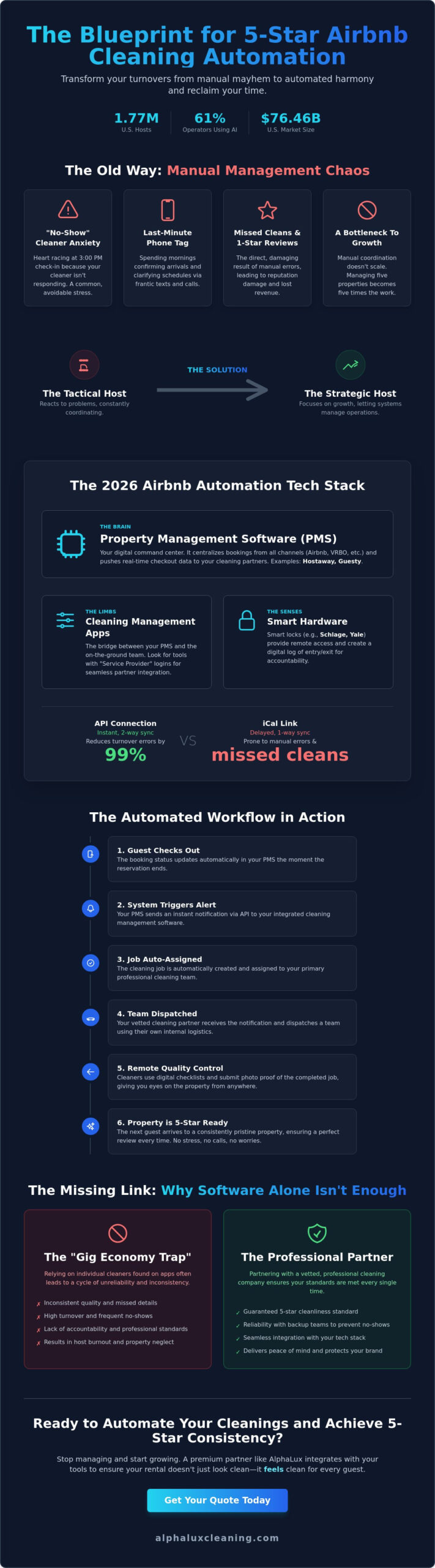 Airbnb Cleaning Automation: The 2026 Guide to Hands-Off Turnovers