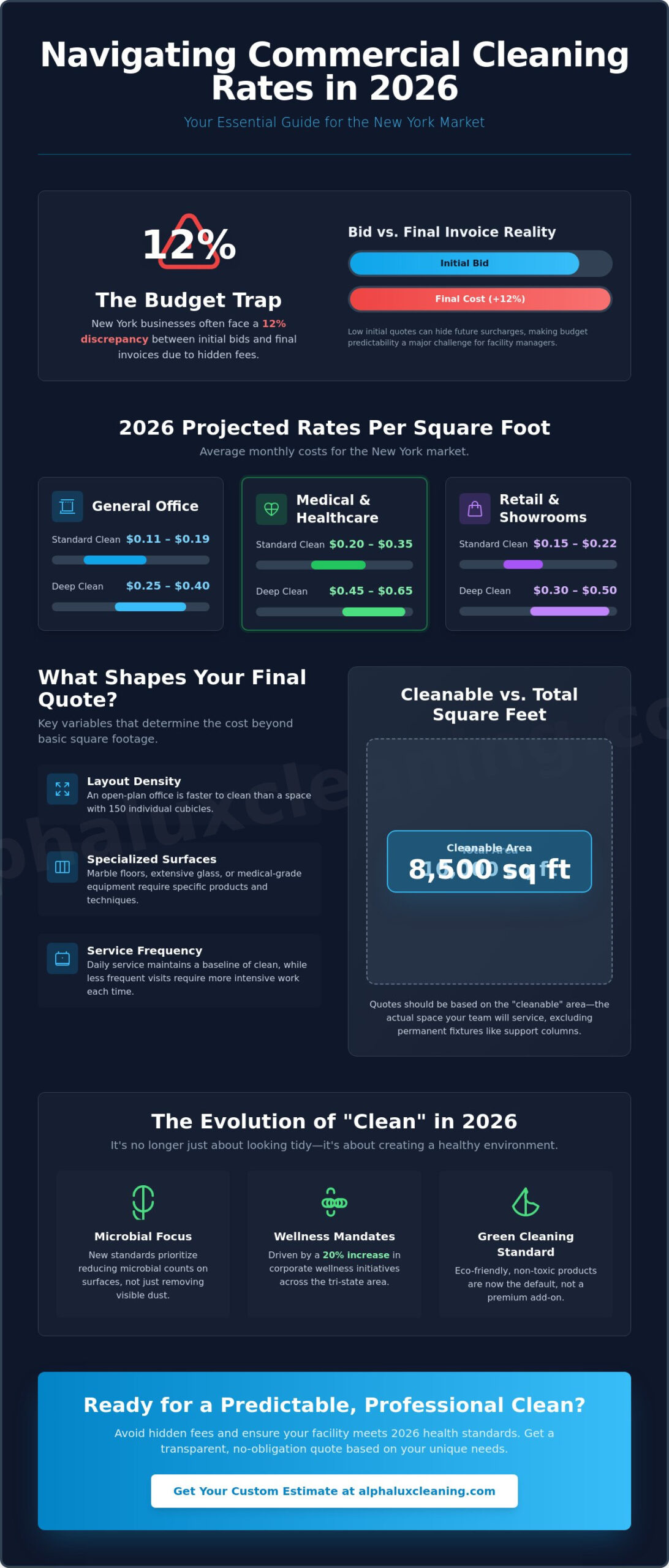 Commercial Cleaning Services Rates Per Square Foot 2026: The Complete NY Guide