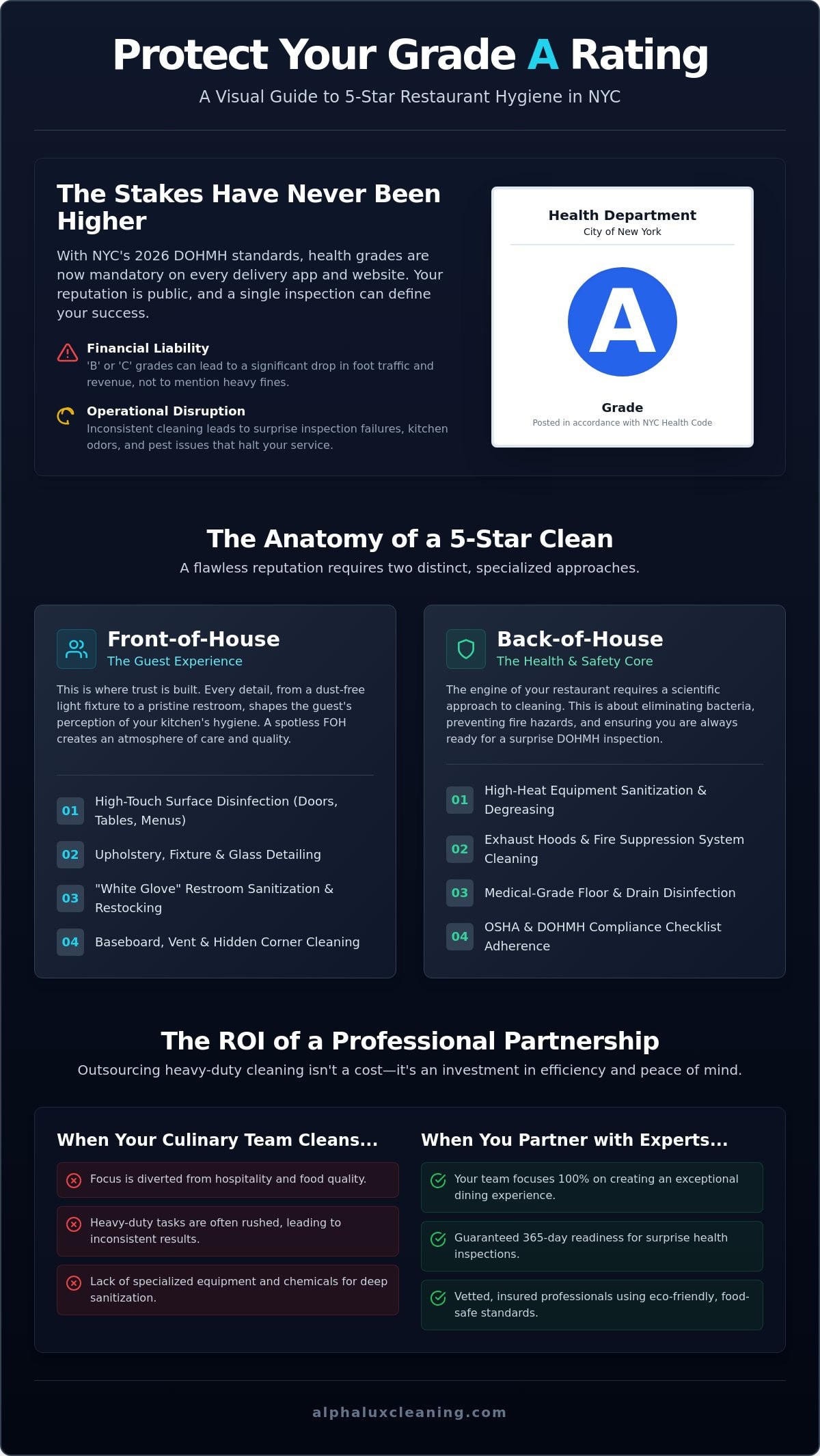 Restaurant Cleaning Services NYC: The 2026 Guide to 5-Star Hygiene Standards