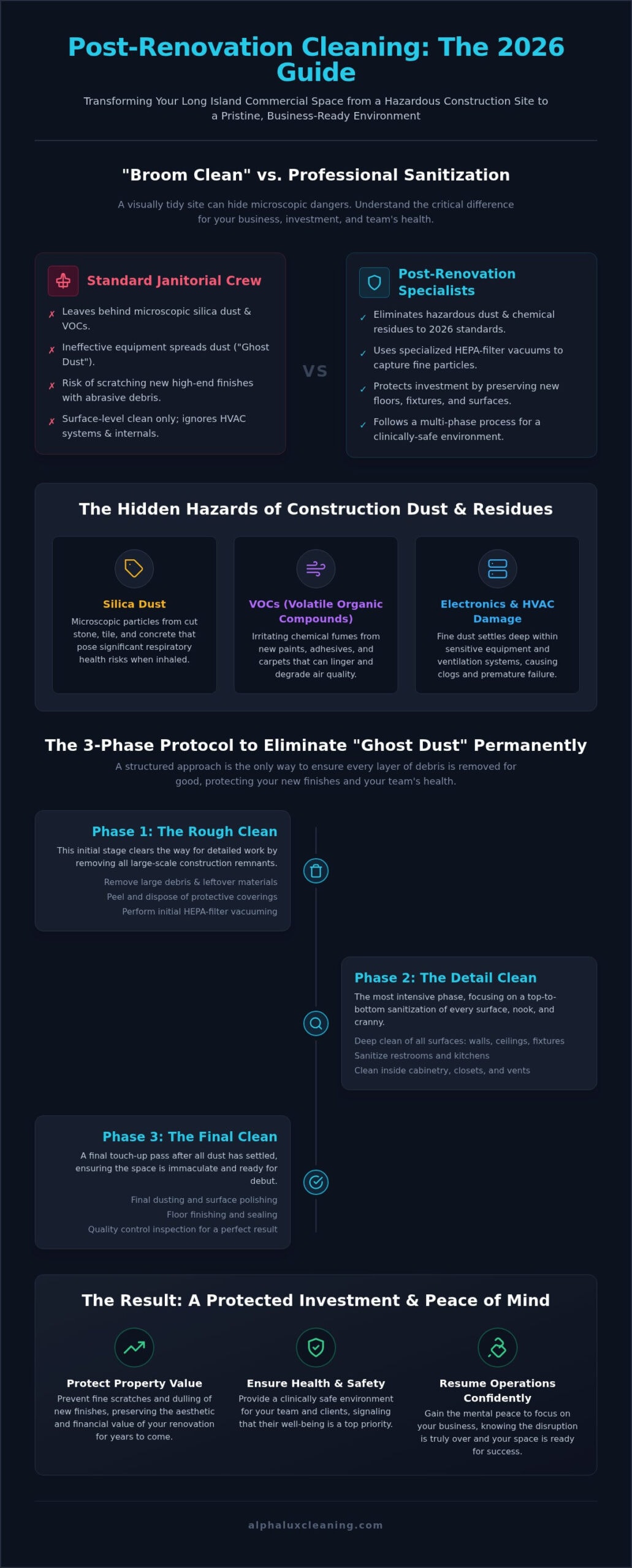 Infographic compares commercial post-renovation cleaning Long Island to regular janitorial services.