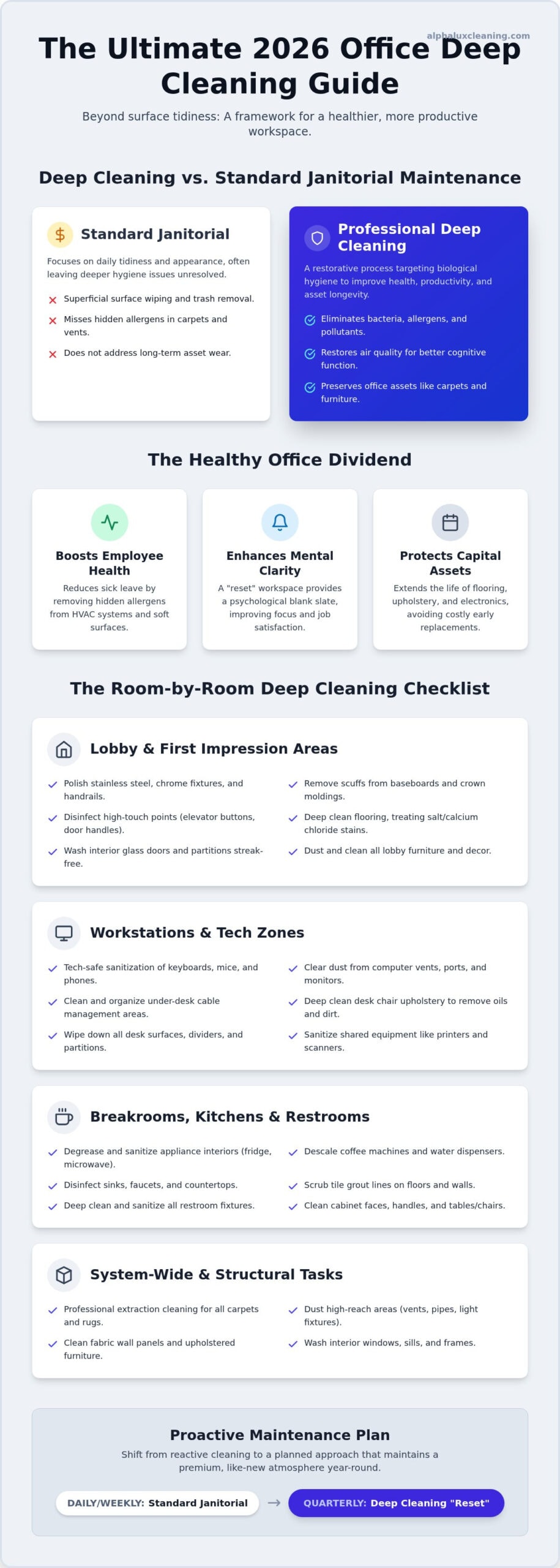Infographic comparing 2026 office cleaning benefits, plans, and a deep cleaning checklist vs standard methods.